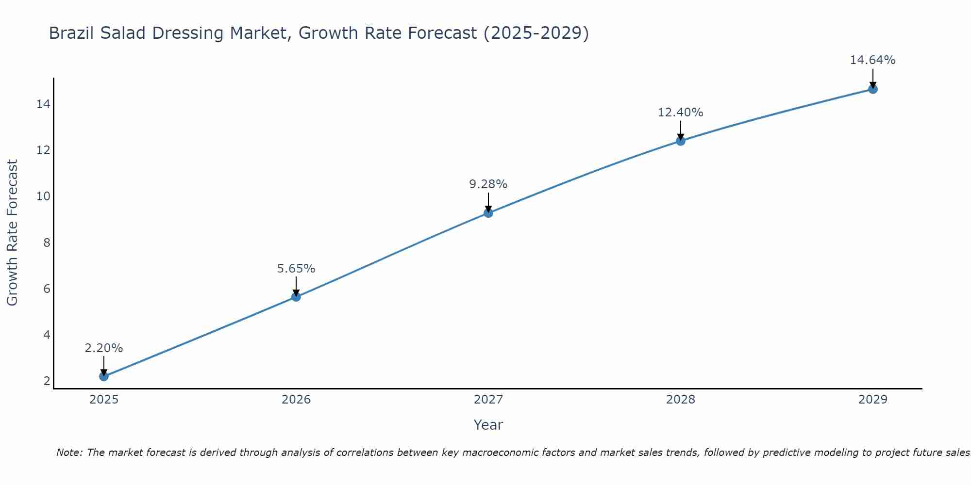 Brazil Salad Dressing Market Growth Rate