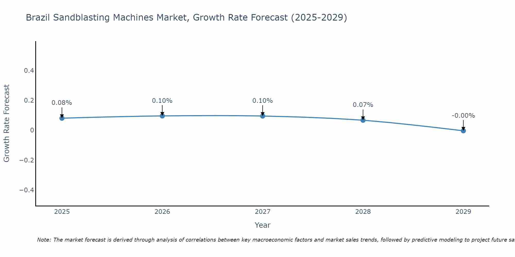 Brazil Sandblasting Machines Market Growth Rate