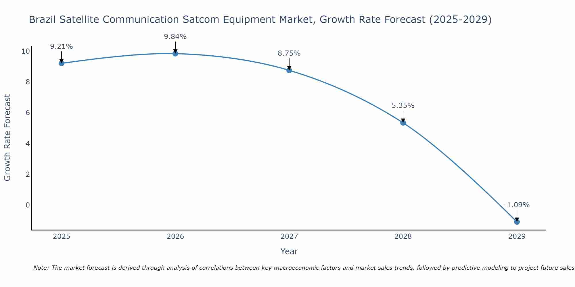 Brazil Satellite Communication Satcom Equipment Market Growth Rate
