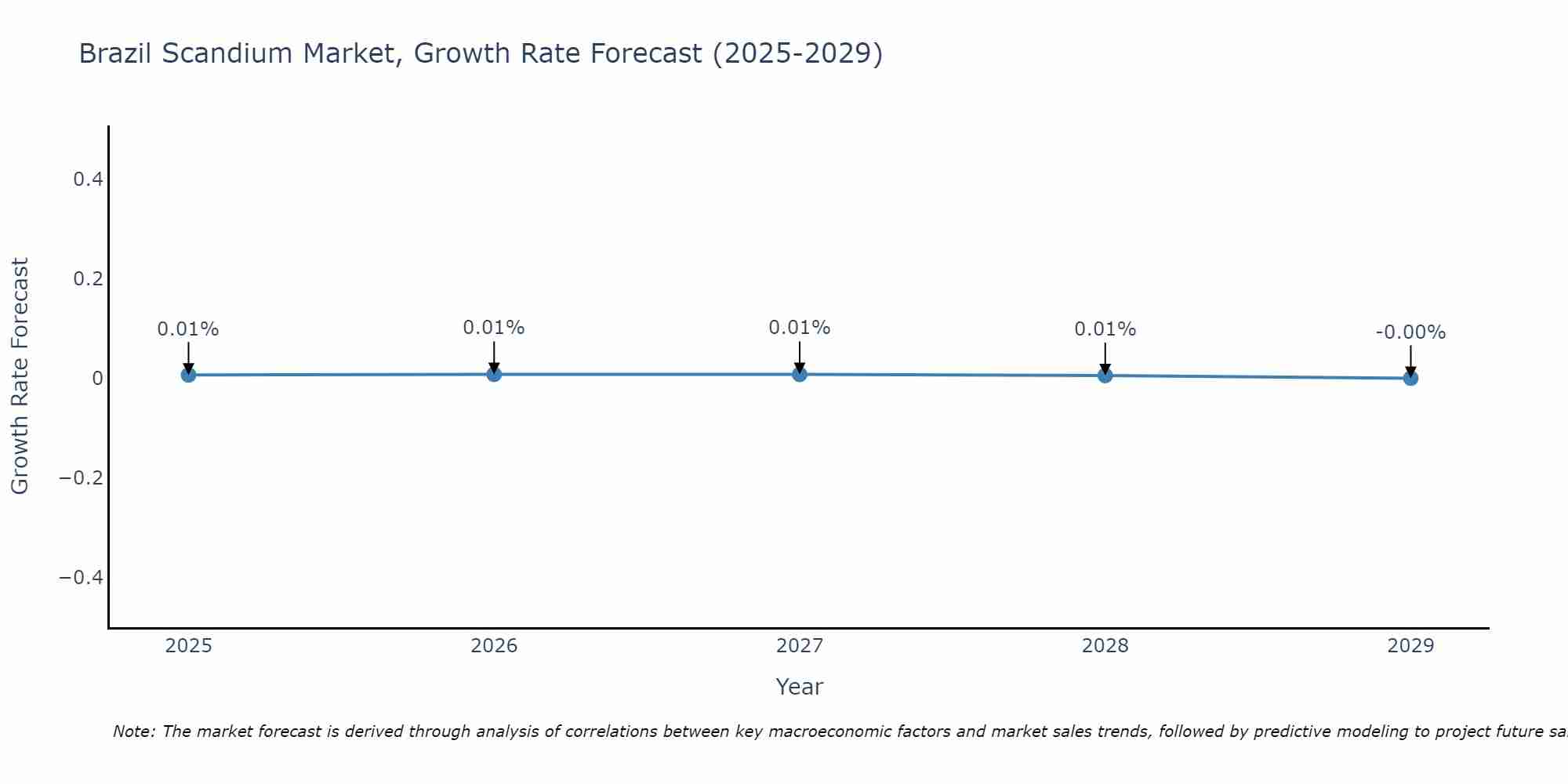 Brazil Scandium Market Size Growth Rate
