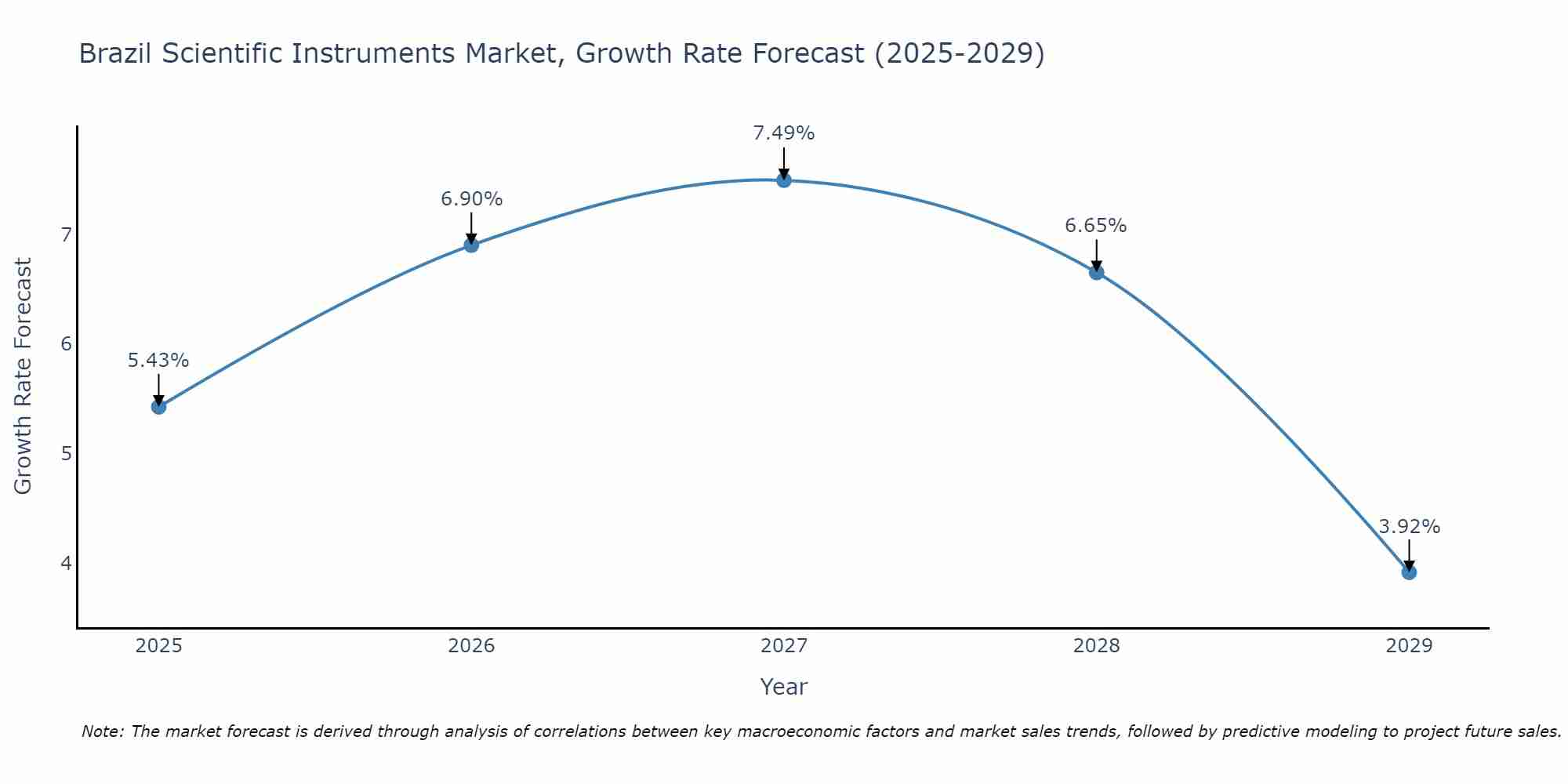 Brazil Scientific Instruments Market Size Growth Rate