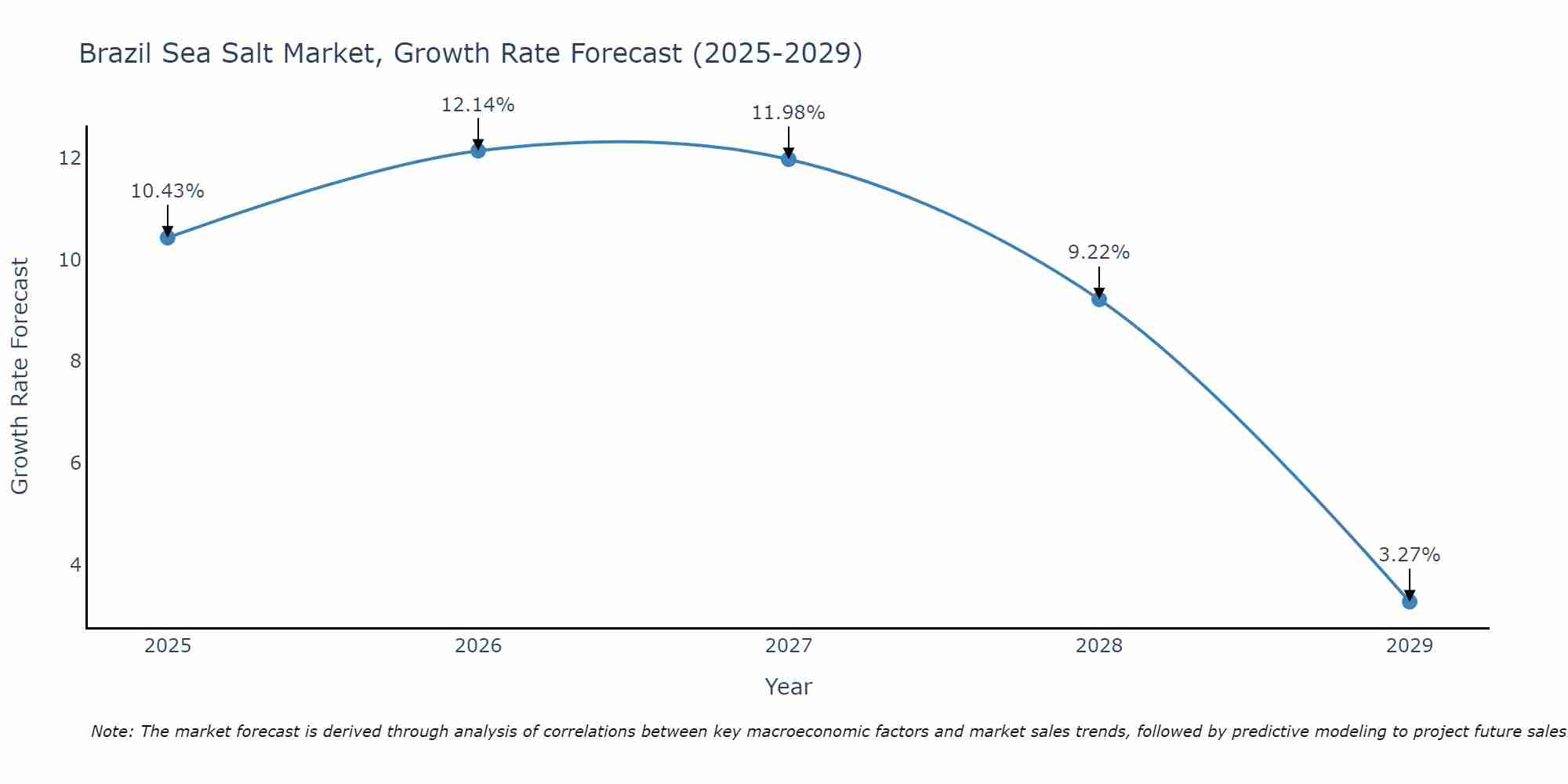 Brazil Sea Salt Market Growth Rate