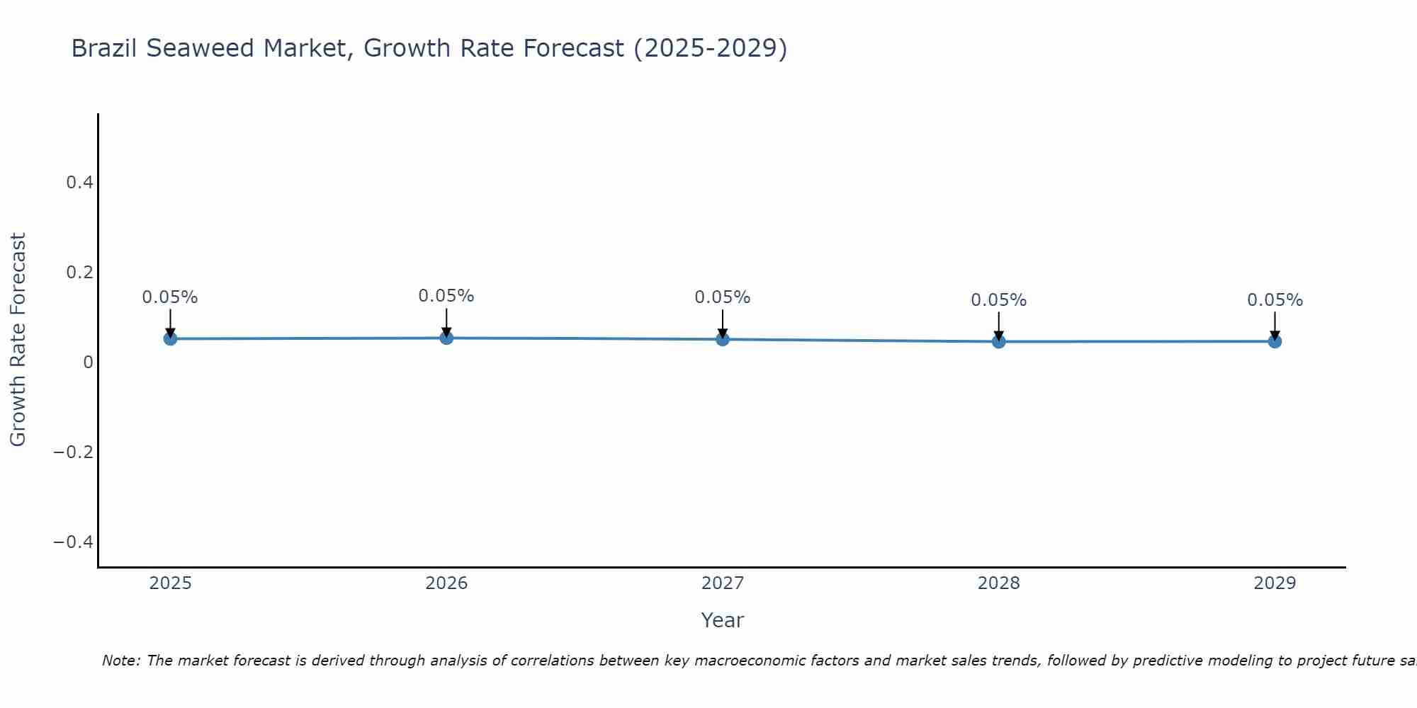 Brazil Seaweed Market Growth Rate