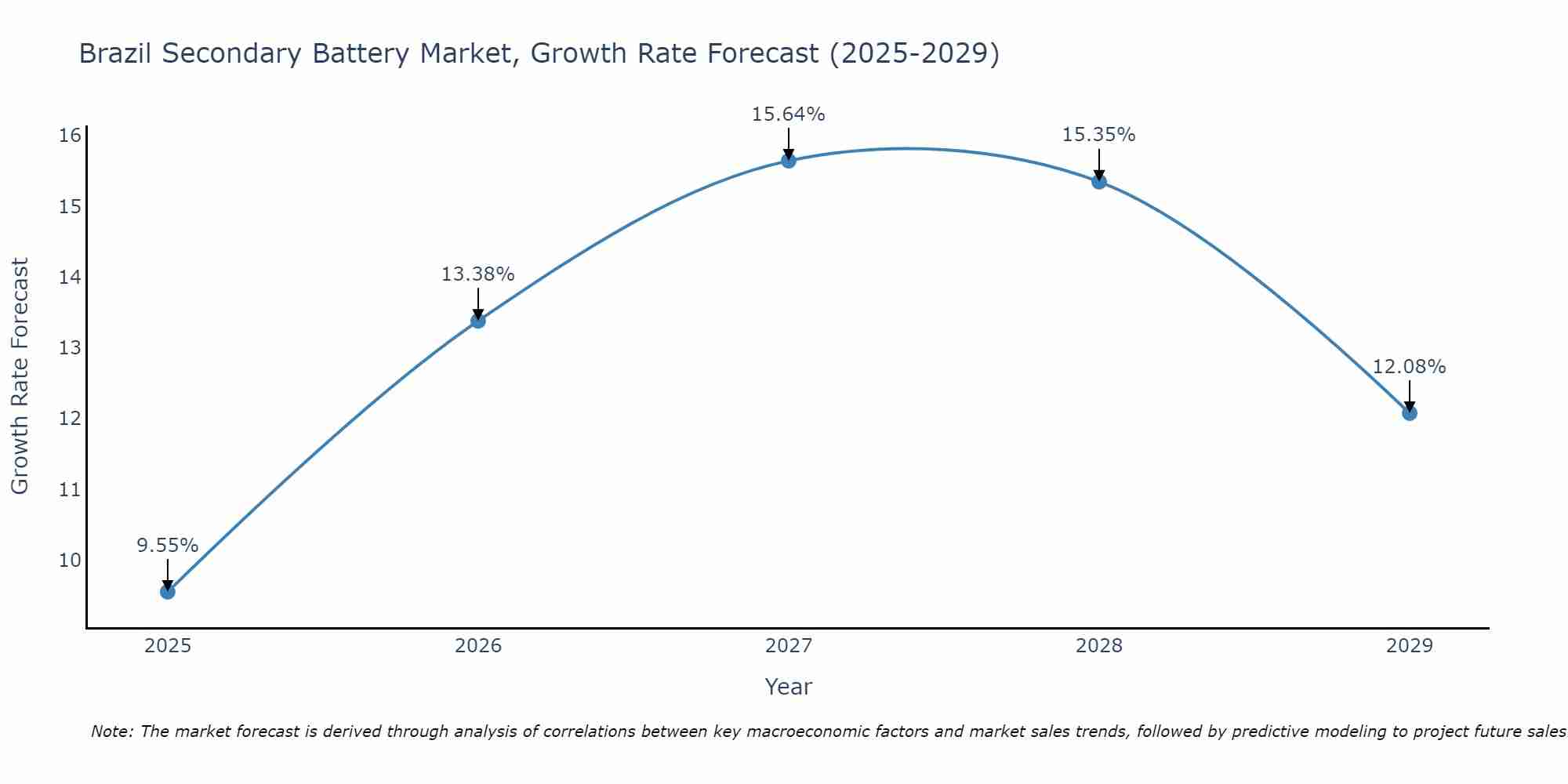 Brazil Secondary Battery Market Size Growth Rate