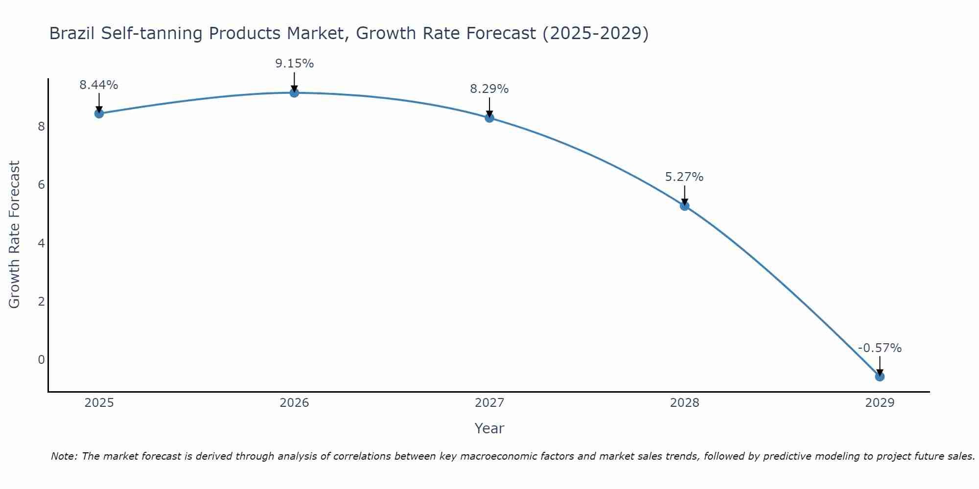 Brazil Self-tanning Products Market Size Growth Rate