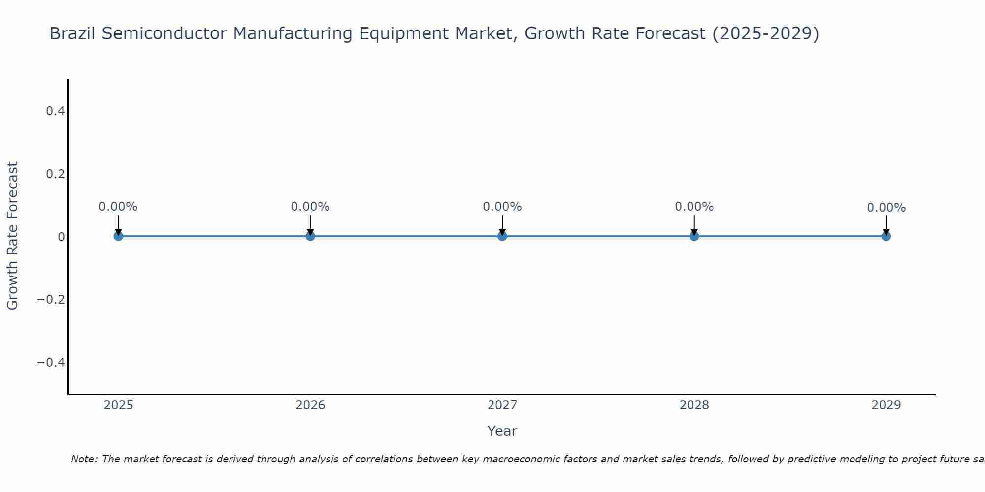 Brazil Semiconductor Manufacturing Equipment Market Growth Rate