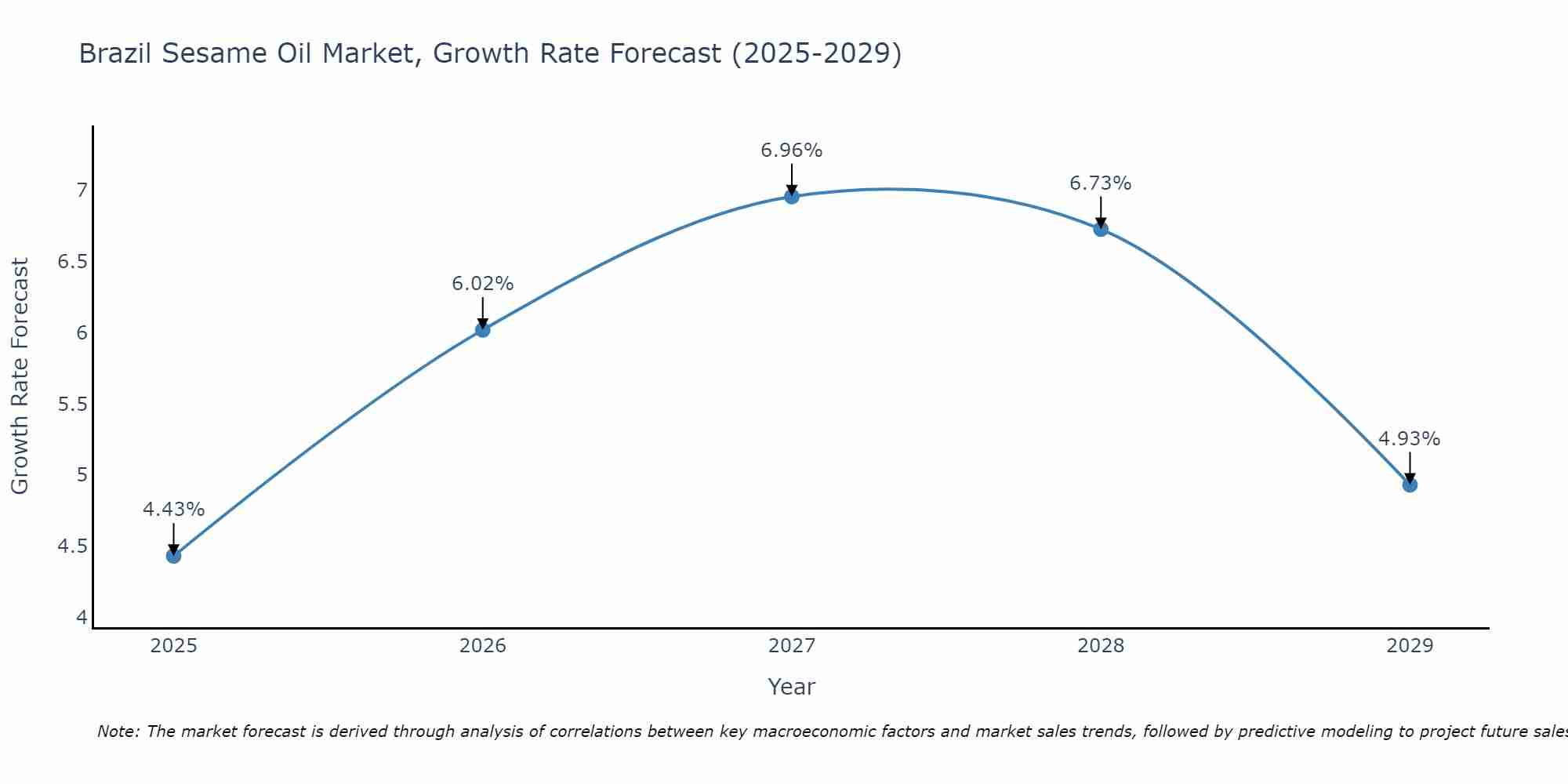Brazil Sesame Oil Market Growth Rate