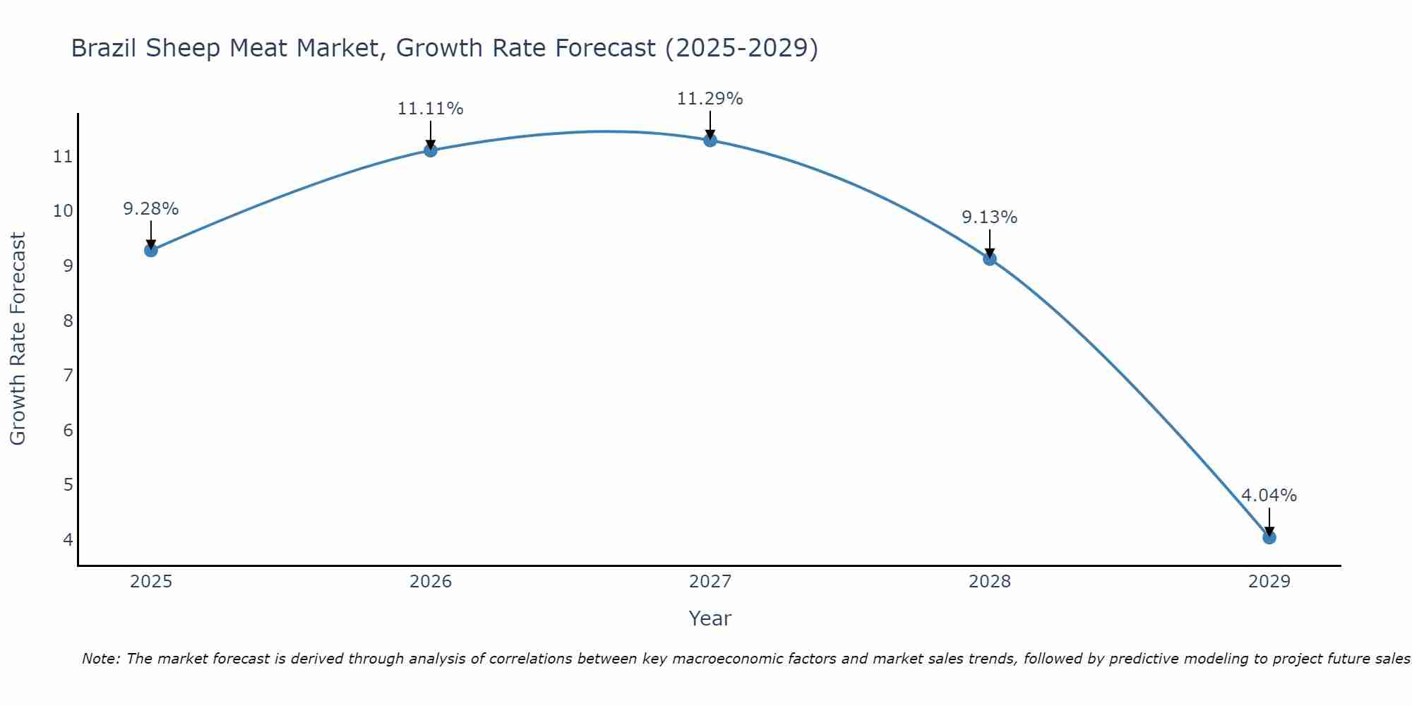 Brazil Sheep Meat Market Growth Rate