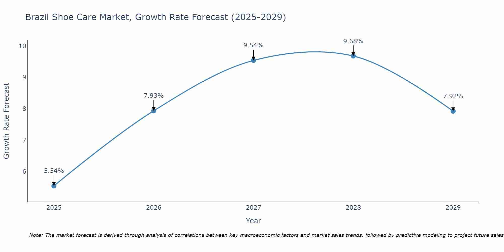 Brazil Shoe Care Market Size Growth Rate
