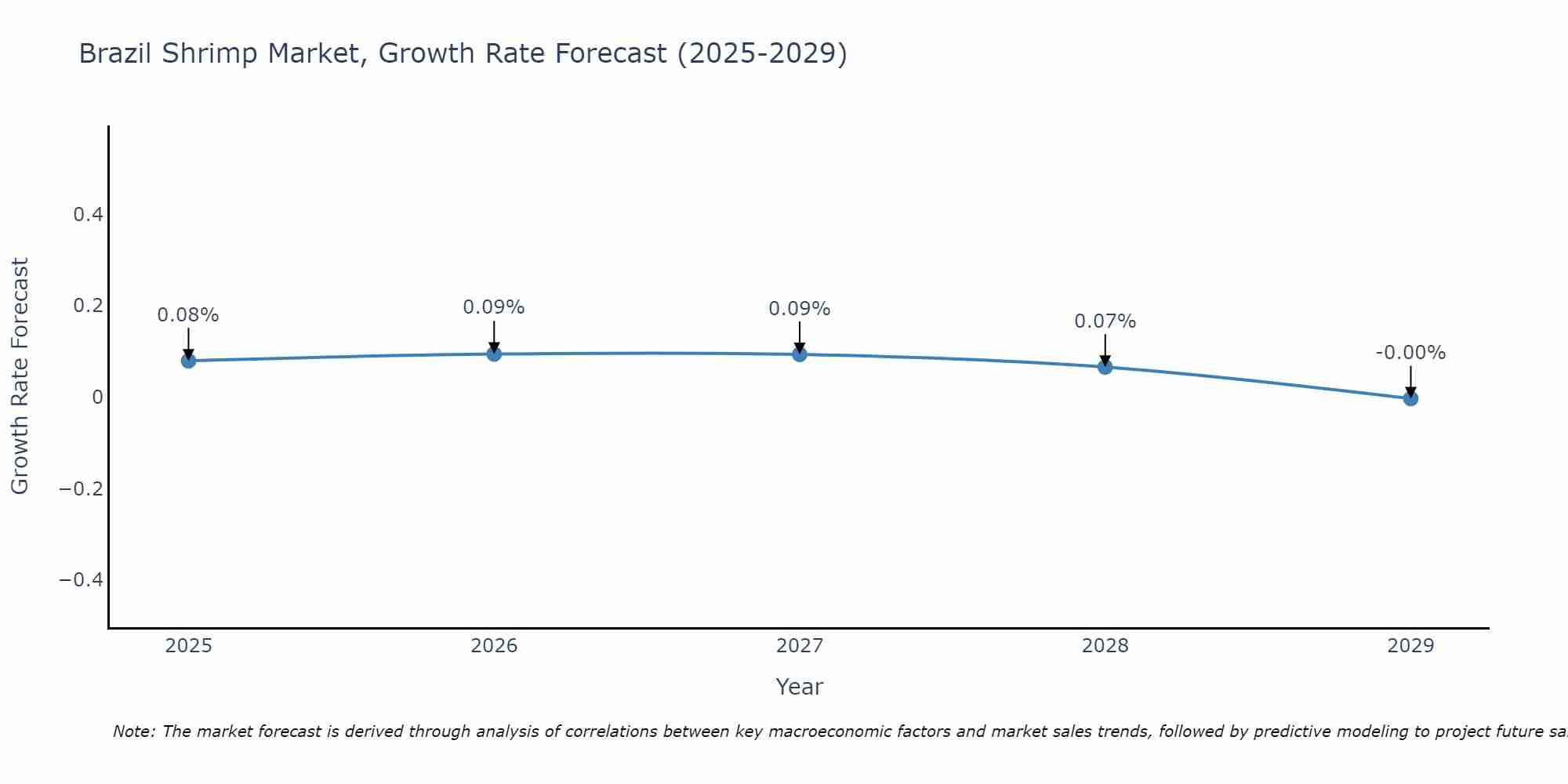 Brazil Shrimp Market Growth Rate