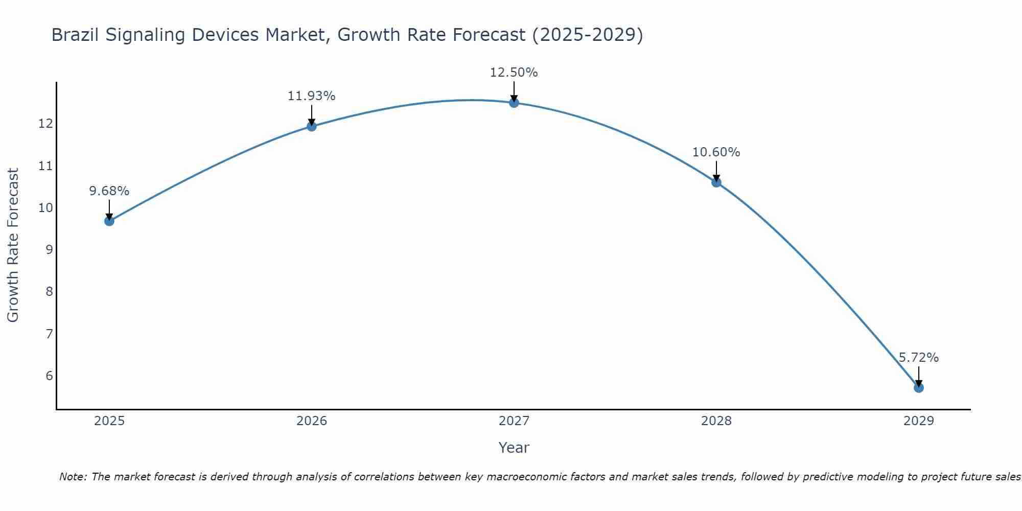 Brazil Signaling Devices Market Growth Rate