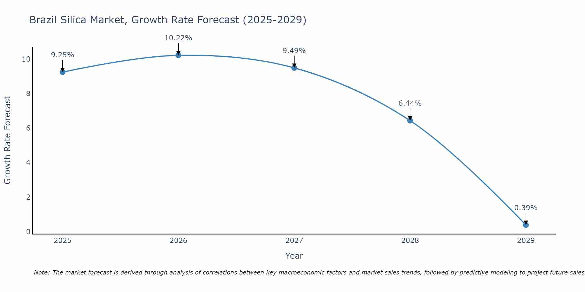 Brazil Silica Market Growth Rate