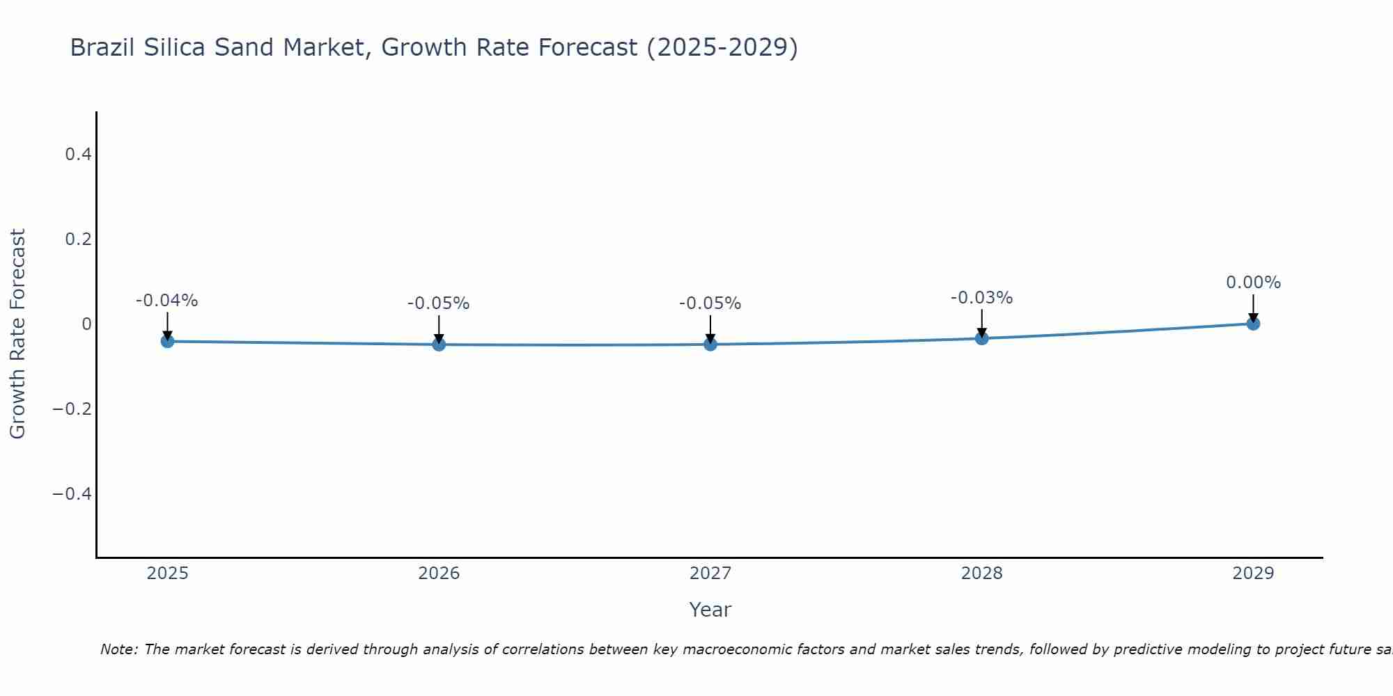 Brazil Silica Sand Market Size Growth Rate