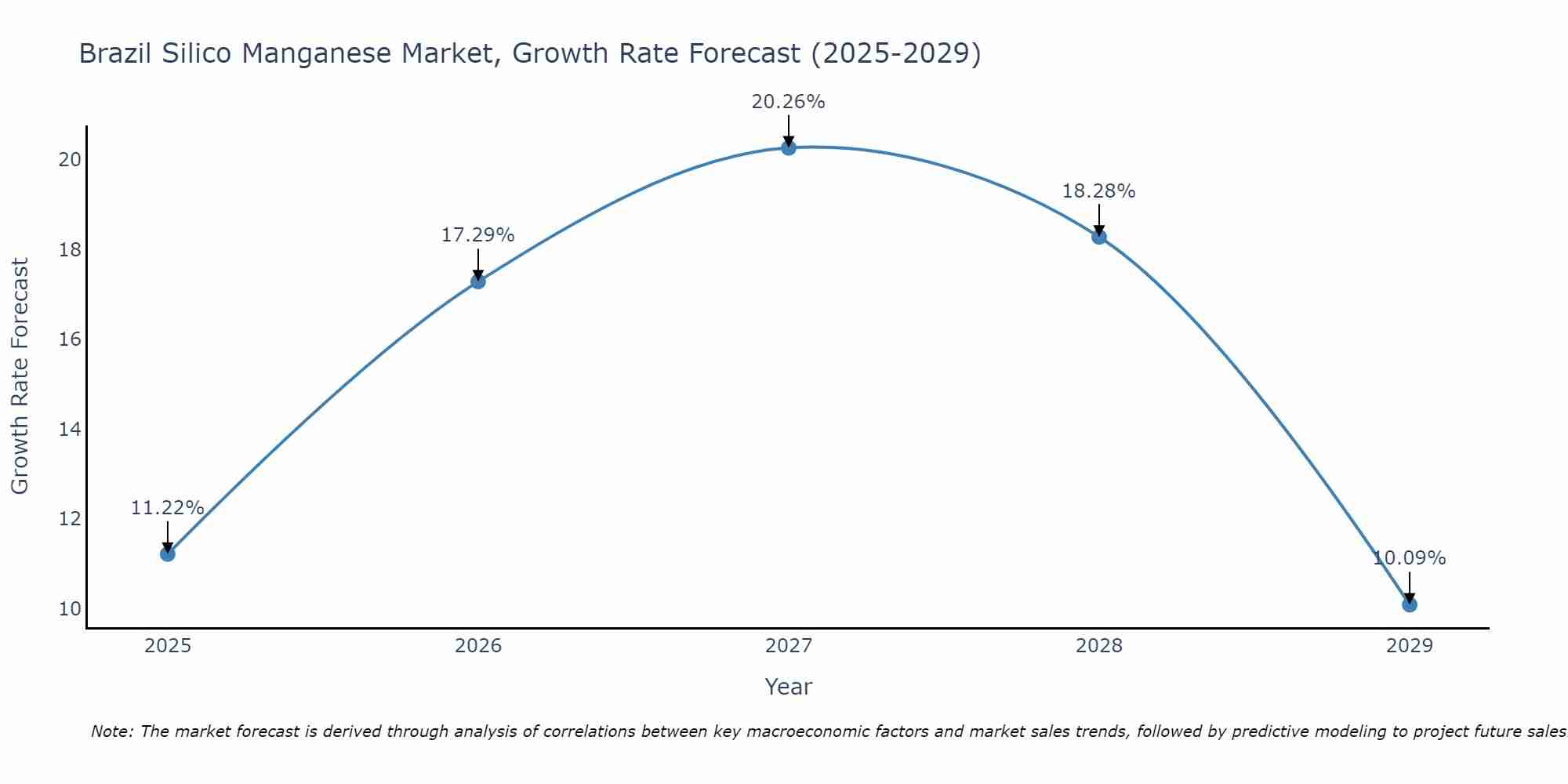 Brazil Silico Manganese Market Growth Rate