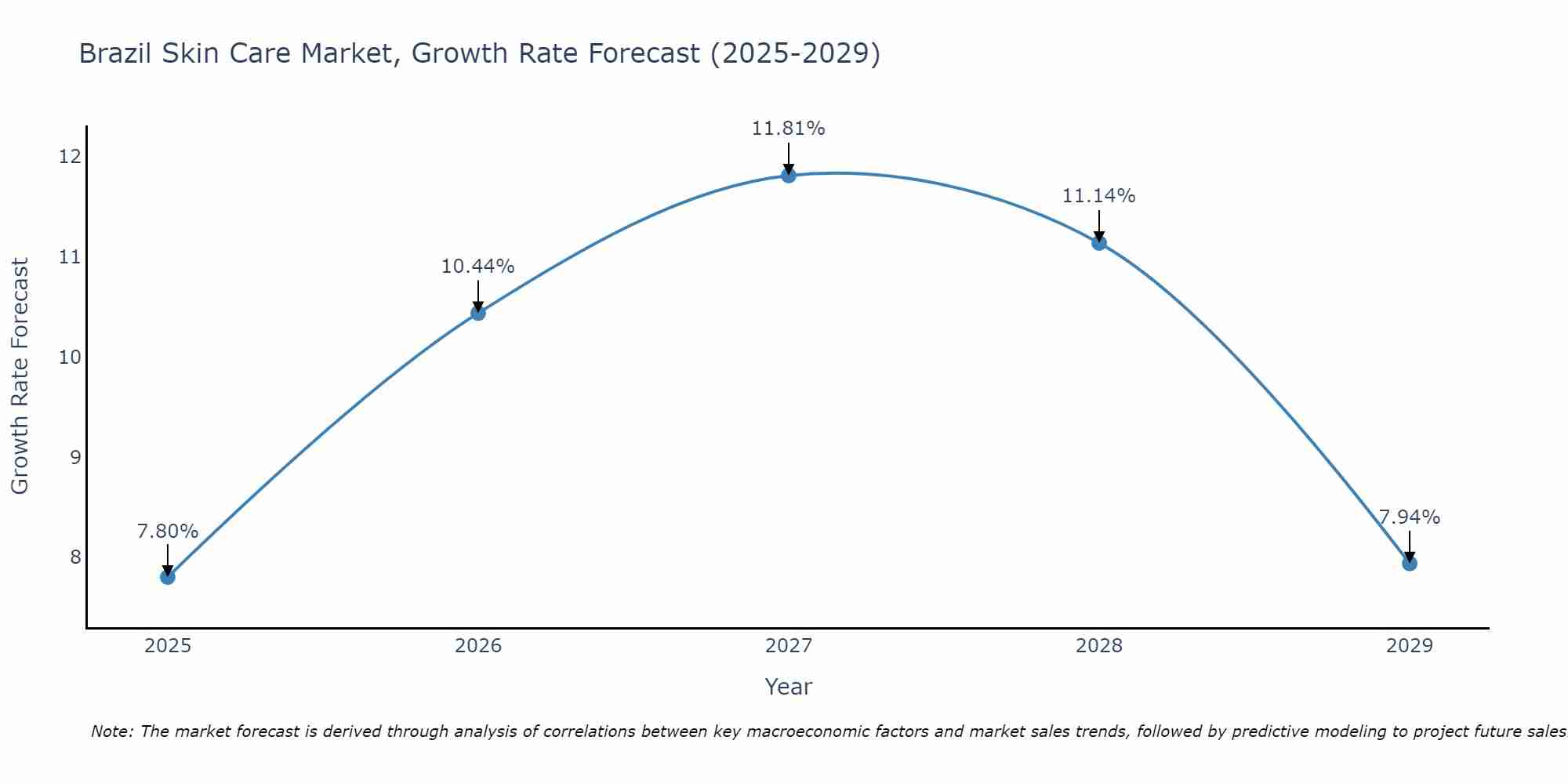Brazil Skin Care Market Growth Rate