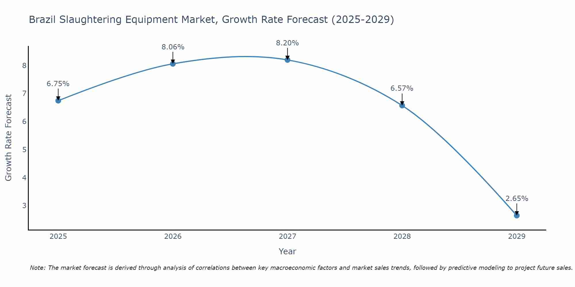 Brazil Slaughtering Equipment Market Growth Rate