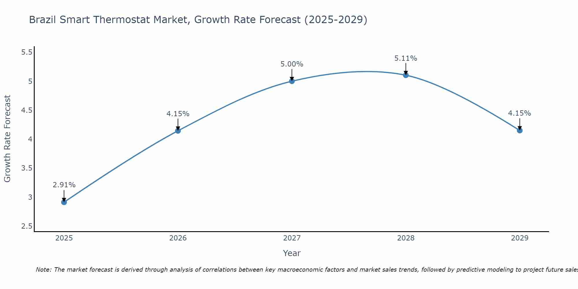 Brazil Smart Thermostat Market Size Growth Rate