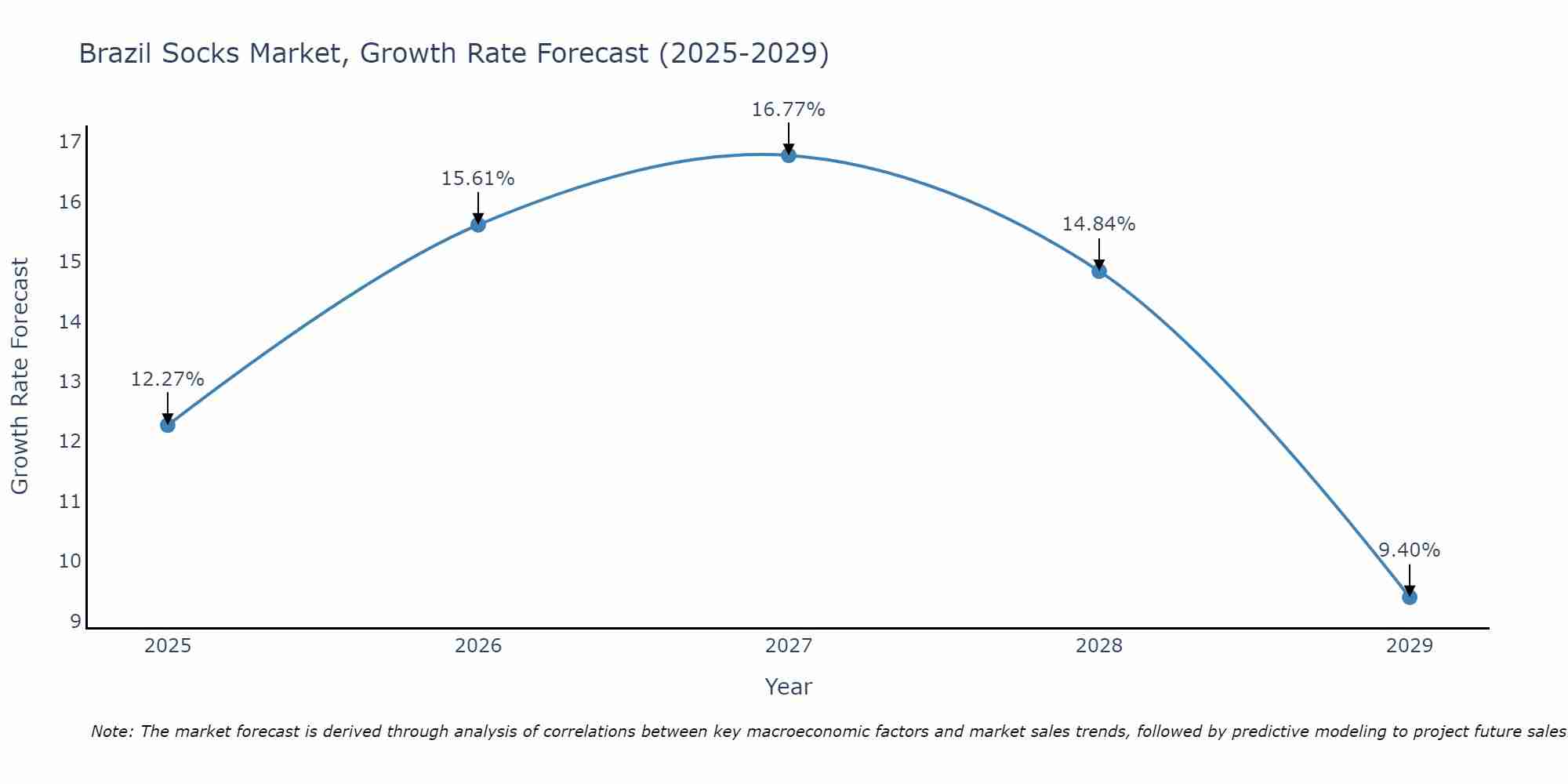 Brazil Socks Market Growth Rate