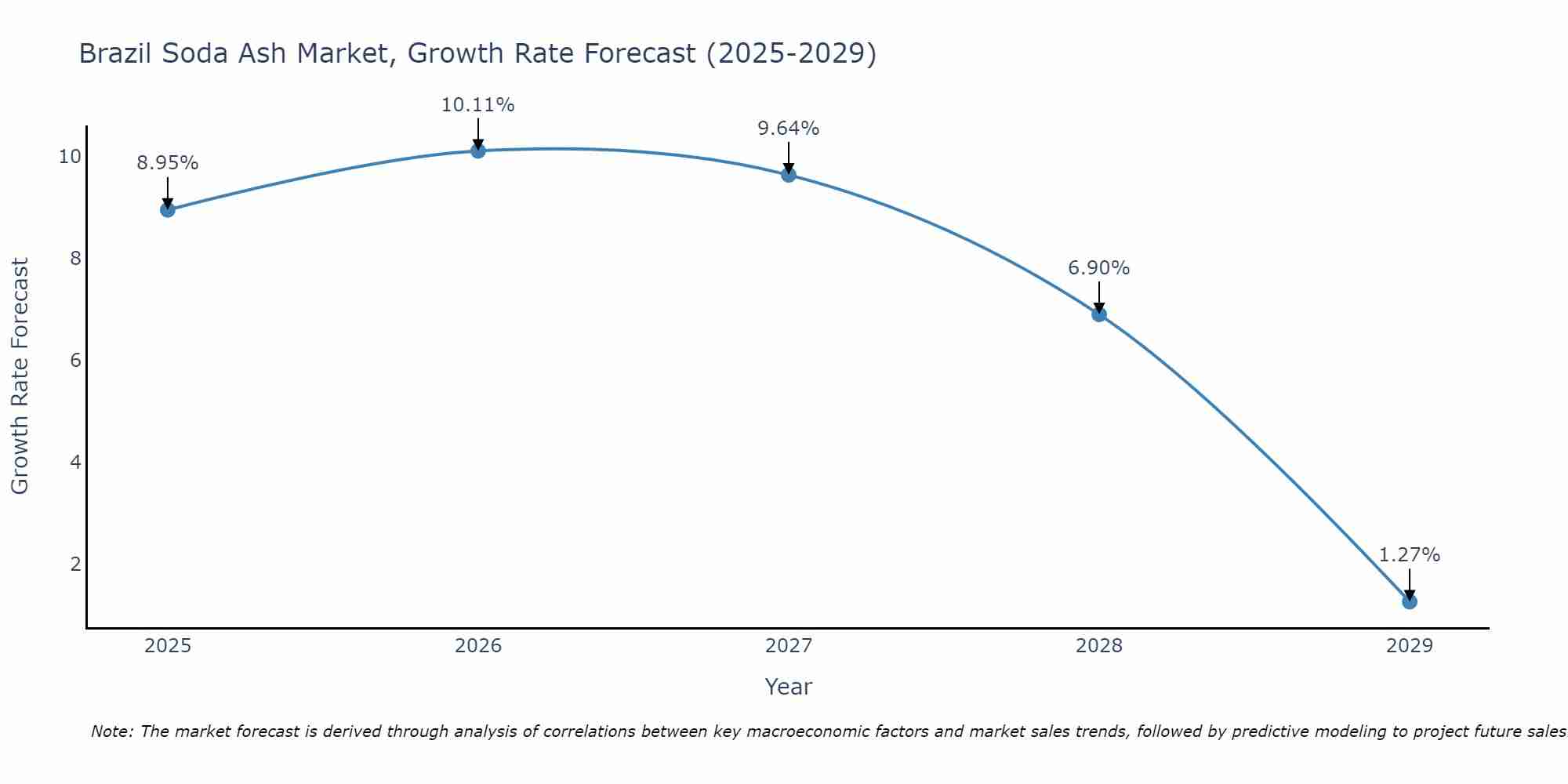 Brazil Soda Ash Market Growth Rate