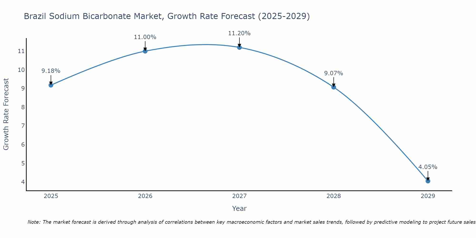 Brazil Sodium Bicarbonate Market Growth Rate