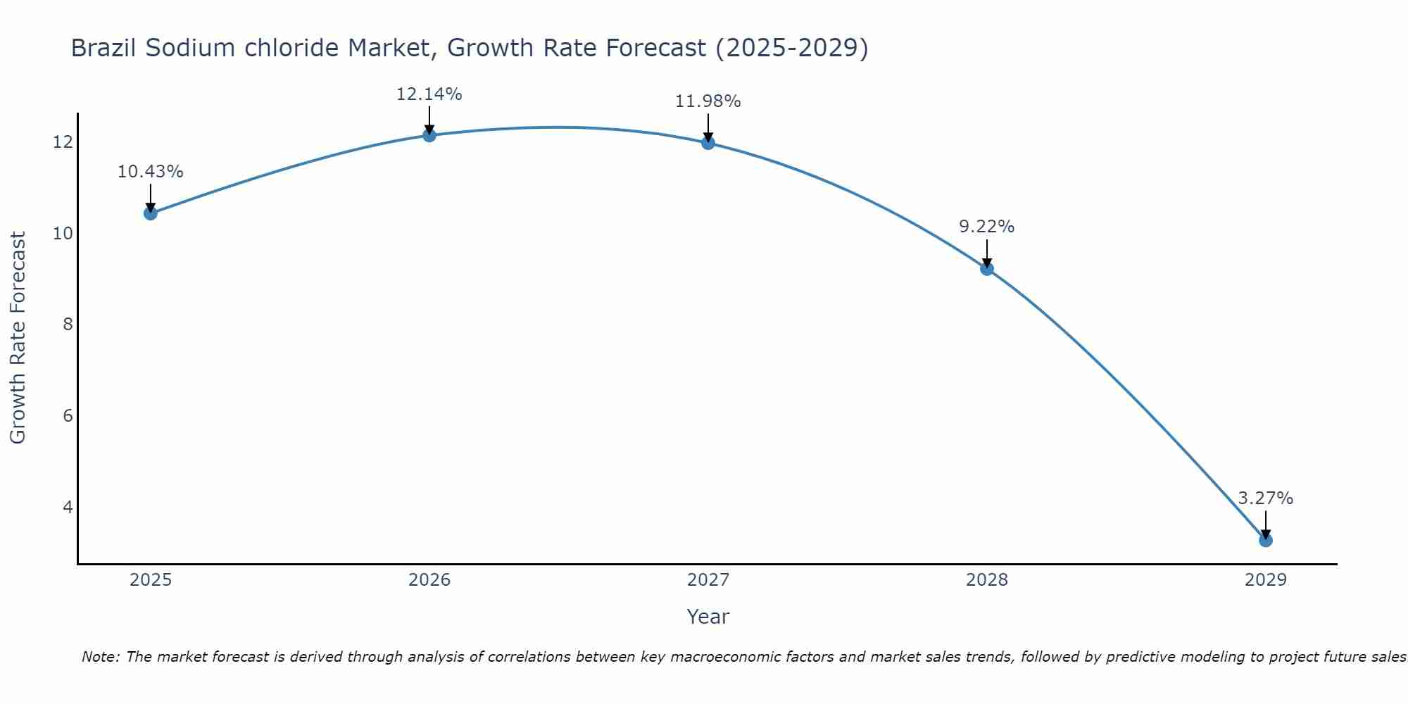 Brazil Sodium chloride Market Growth Rate