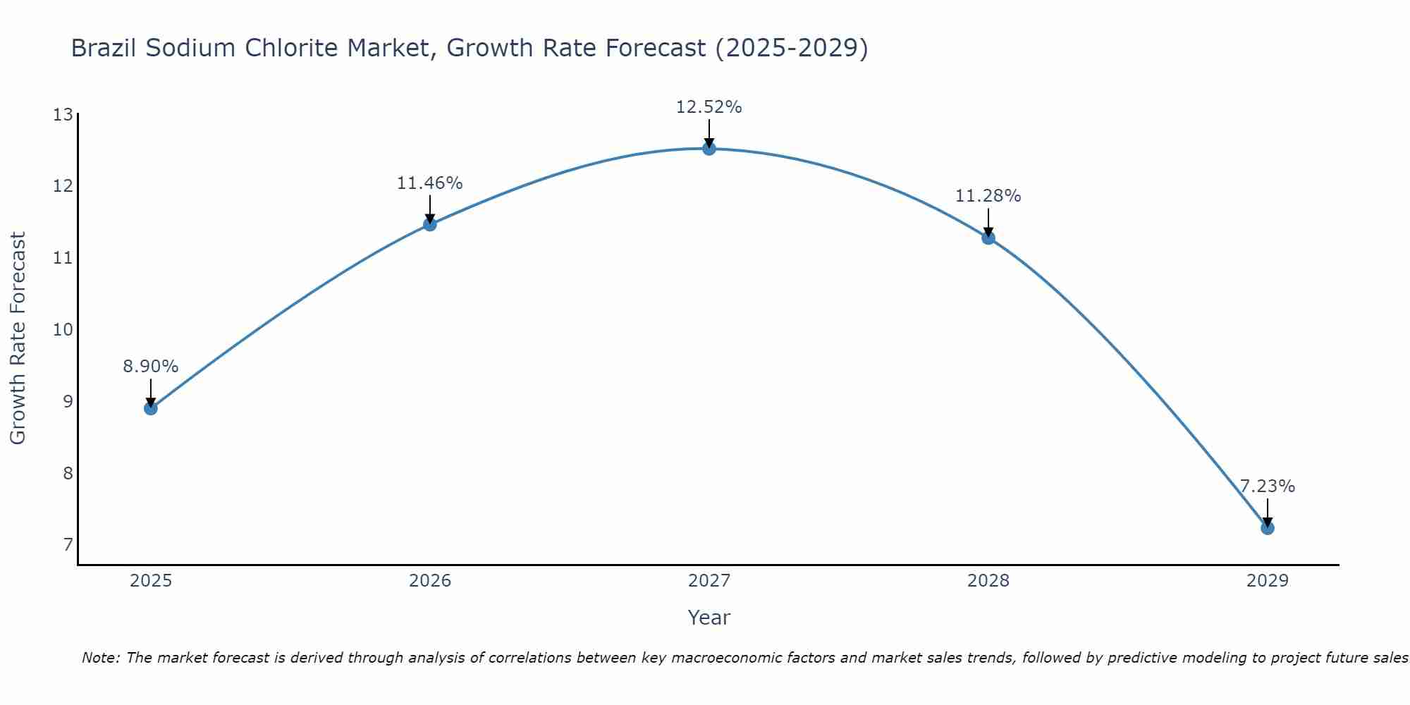 Brazil Sodium Chlorite Market Growth Rate
