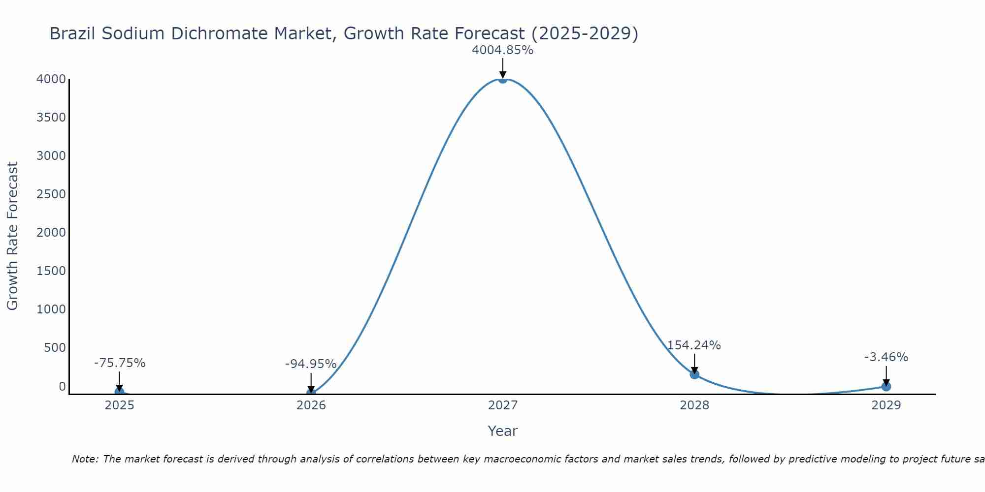 Brazil Sodium Dichromate Market Growth Rate