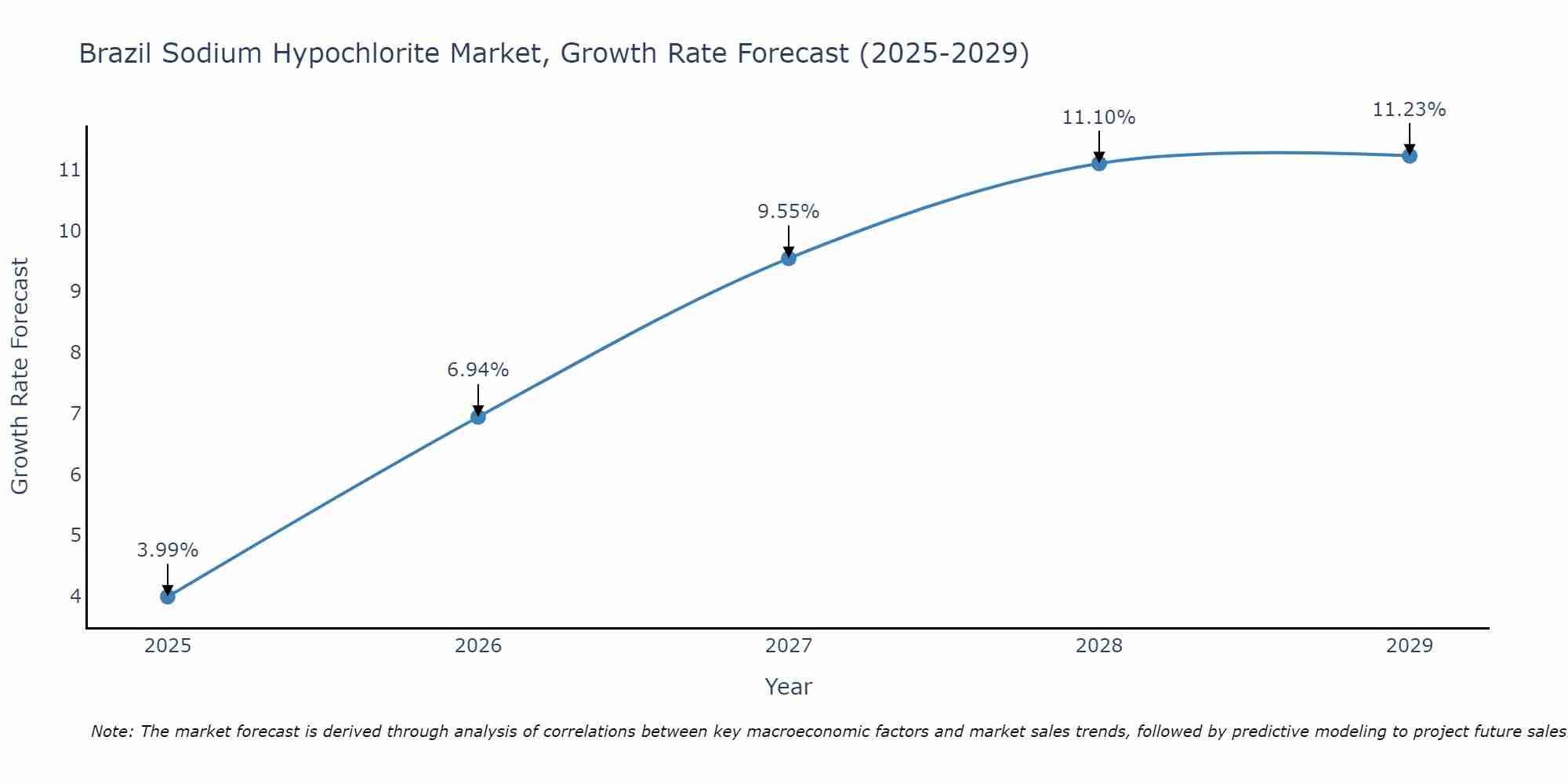 Brazil Sodium Hypochlorite Market Growth Rate
