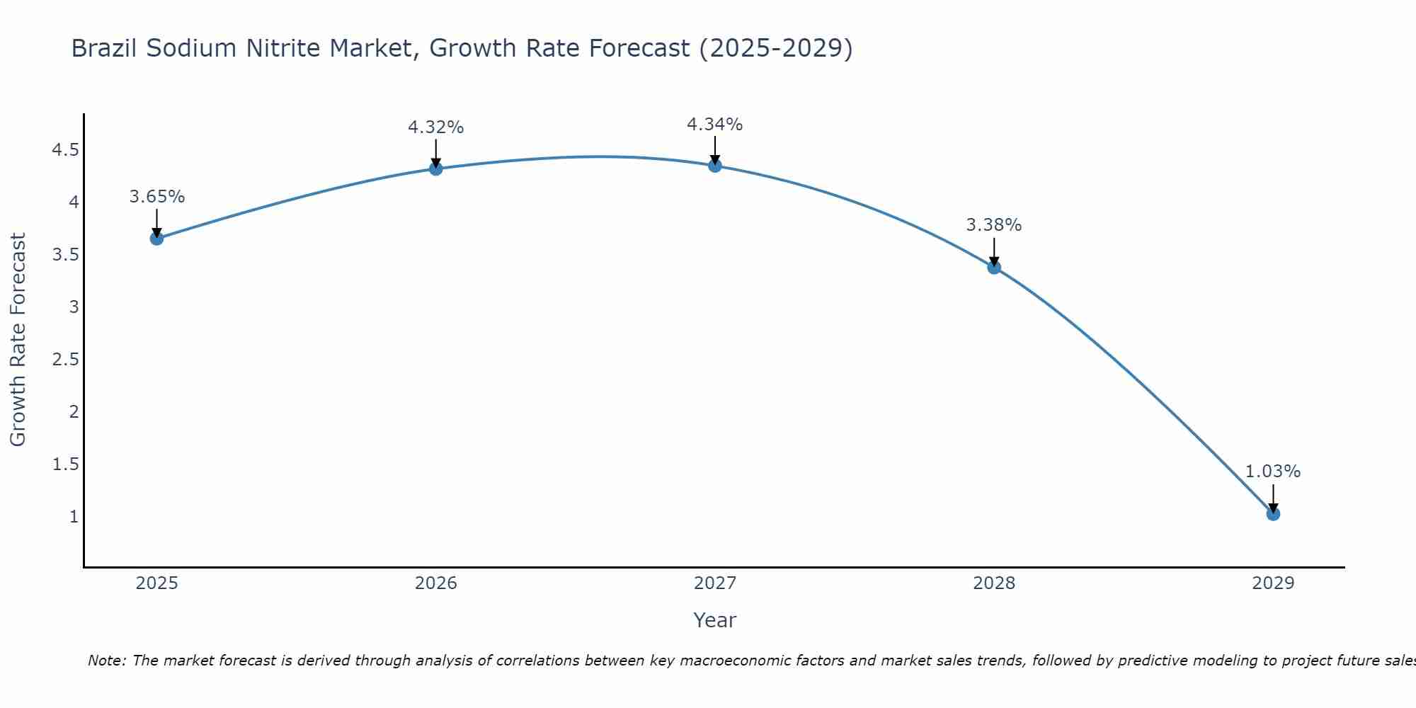 Brazil Sodium Nitrite Market Growth Rate
