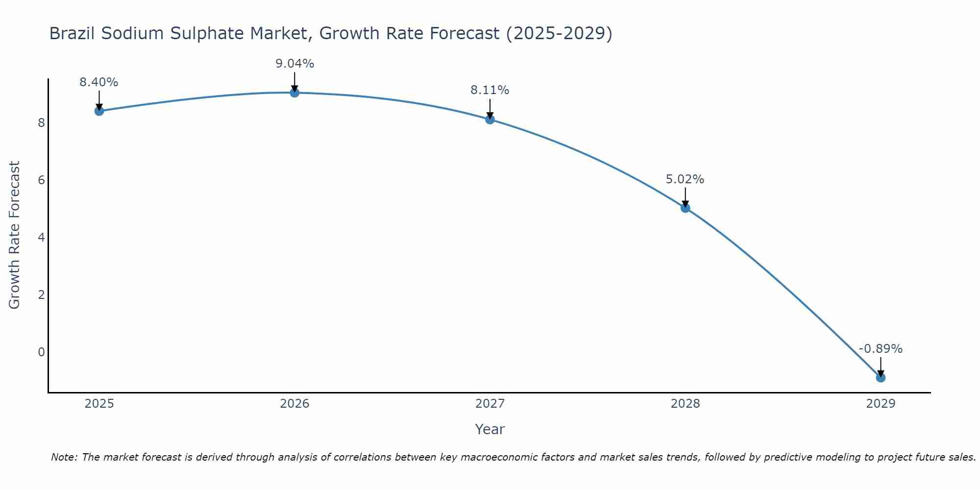 Brazil Sodium Sulphate Market Growth Rate