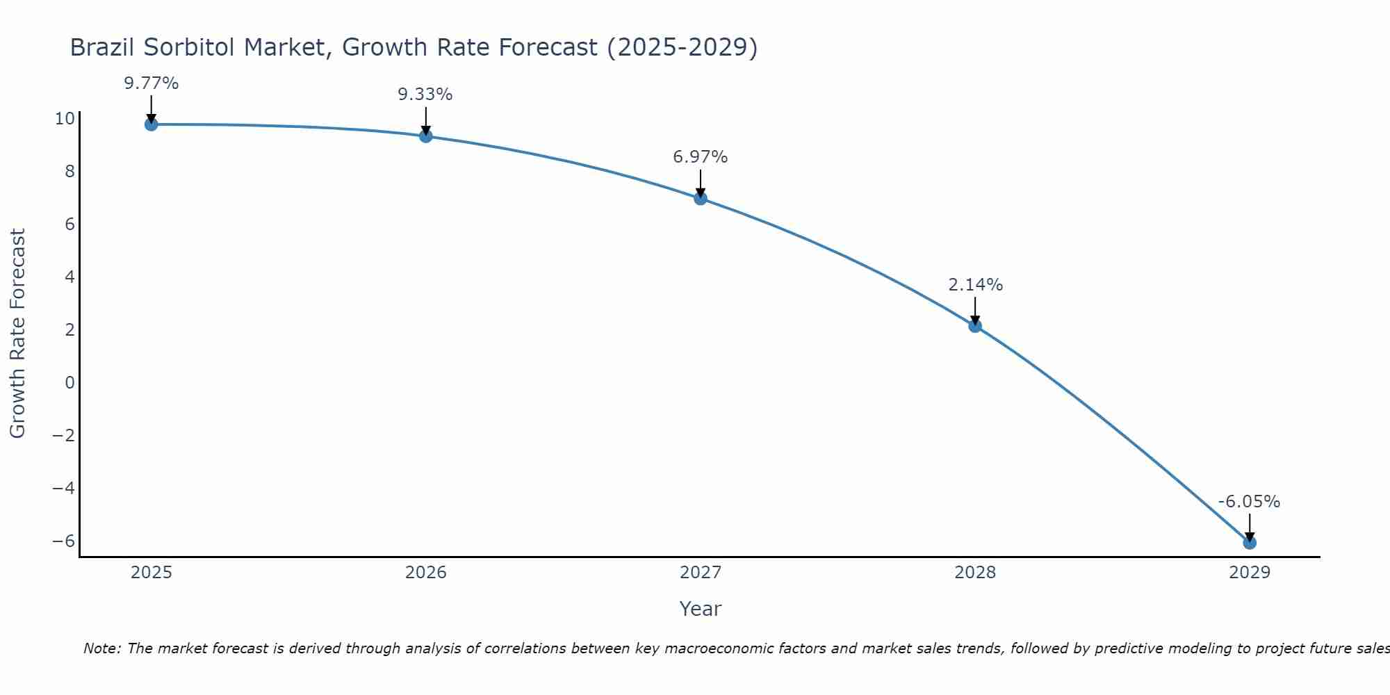 Brazil Sorbitol Market Growth Rate