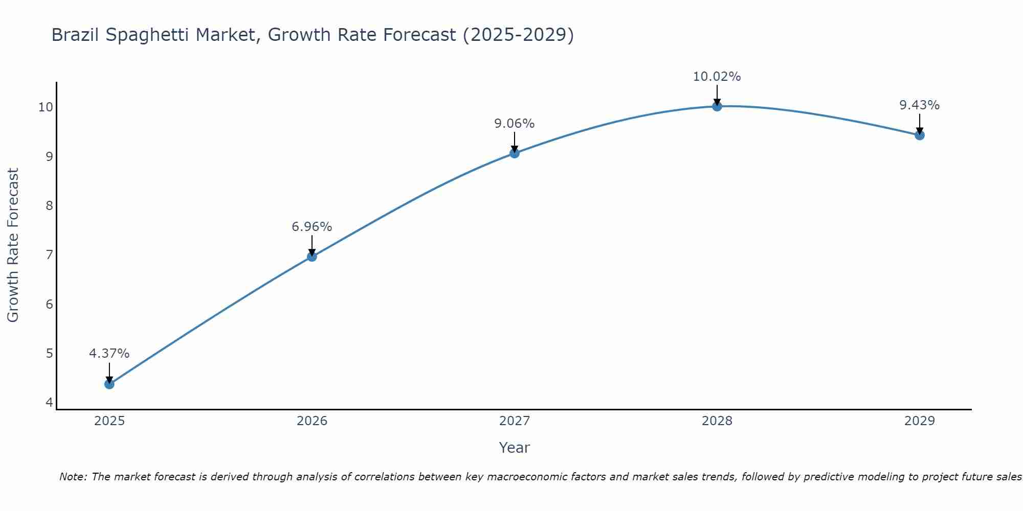 Brazil Spaghetti Market Size Growth Rate