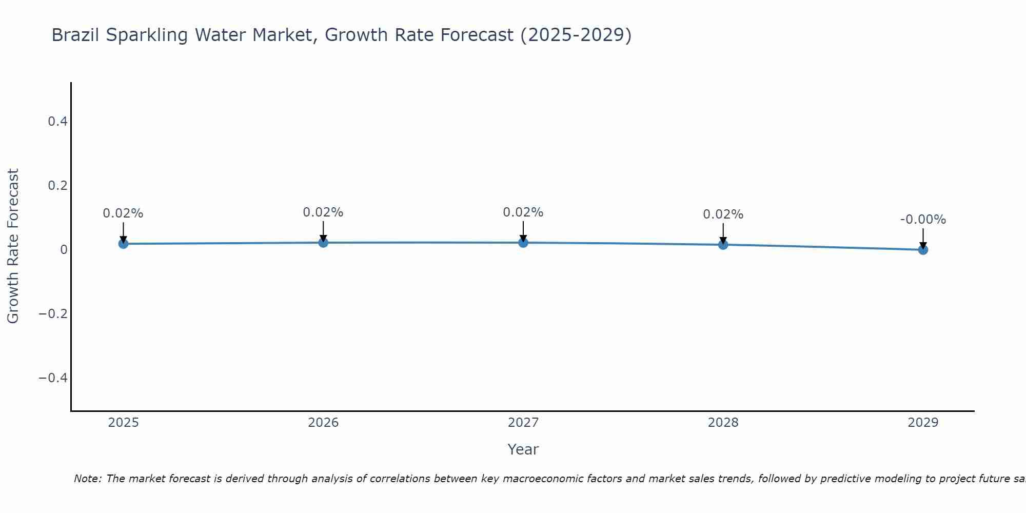 Brazil Sparkling Water Market Growth Rate