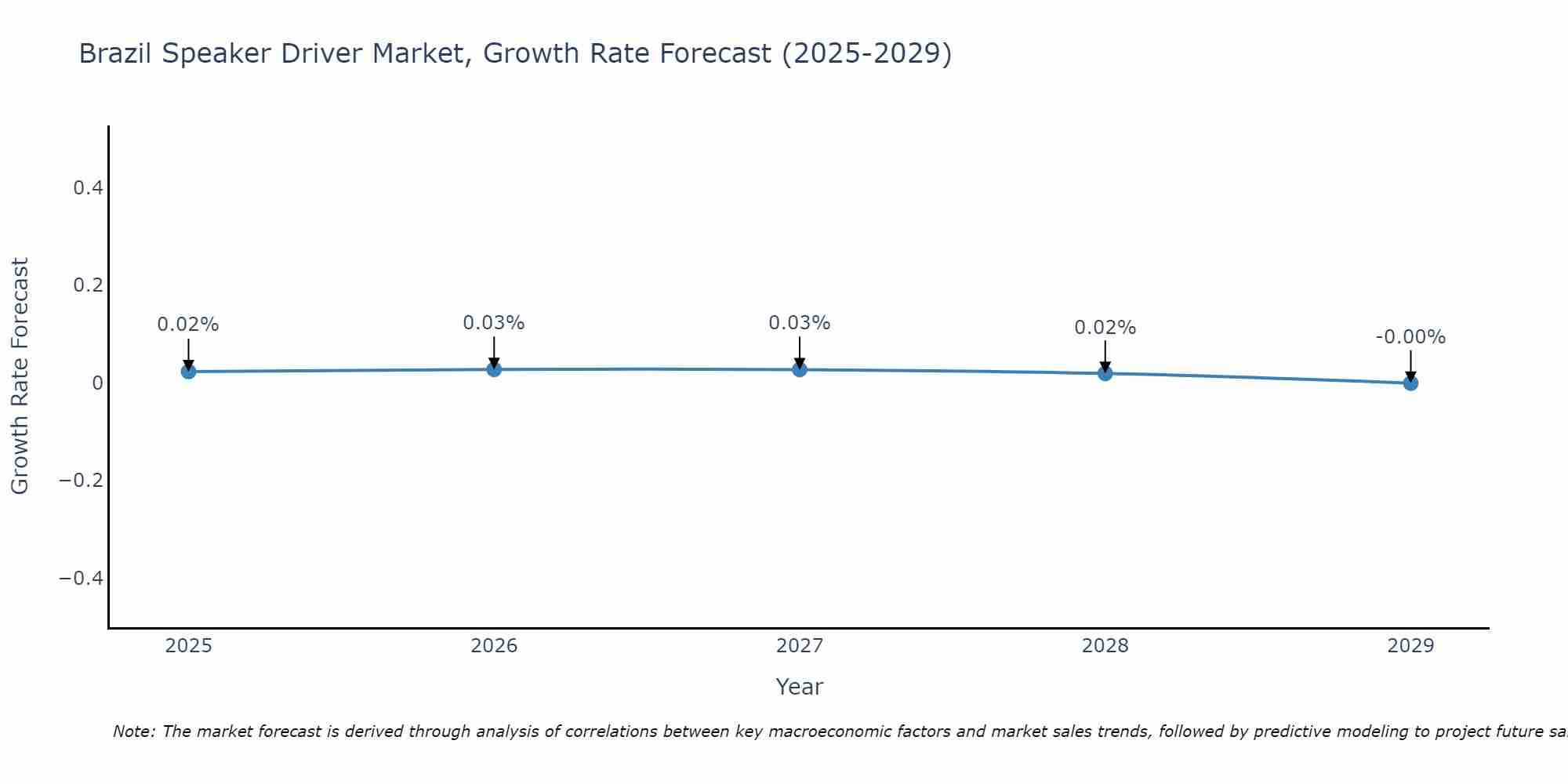 Brazil Speaker Driver Market Growth Rate