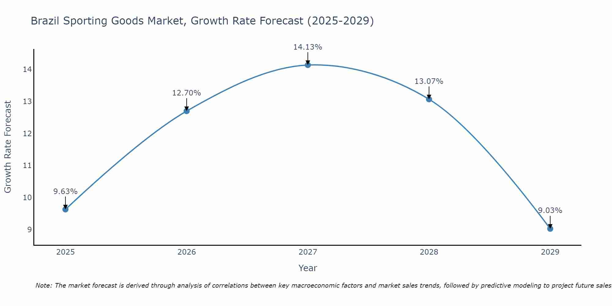 Brazil Sporting Goods Market Growth Rate
