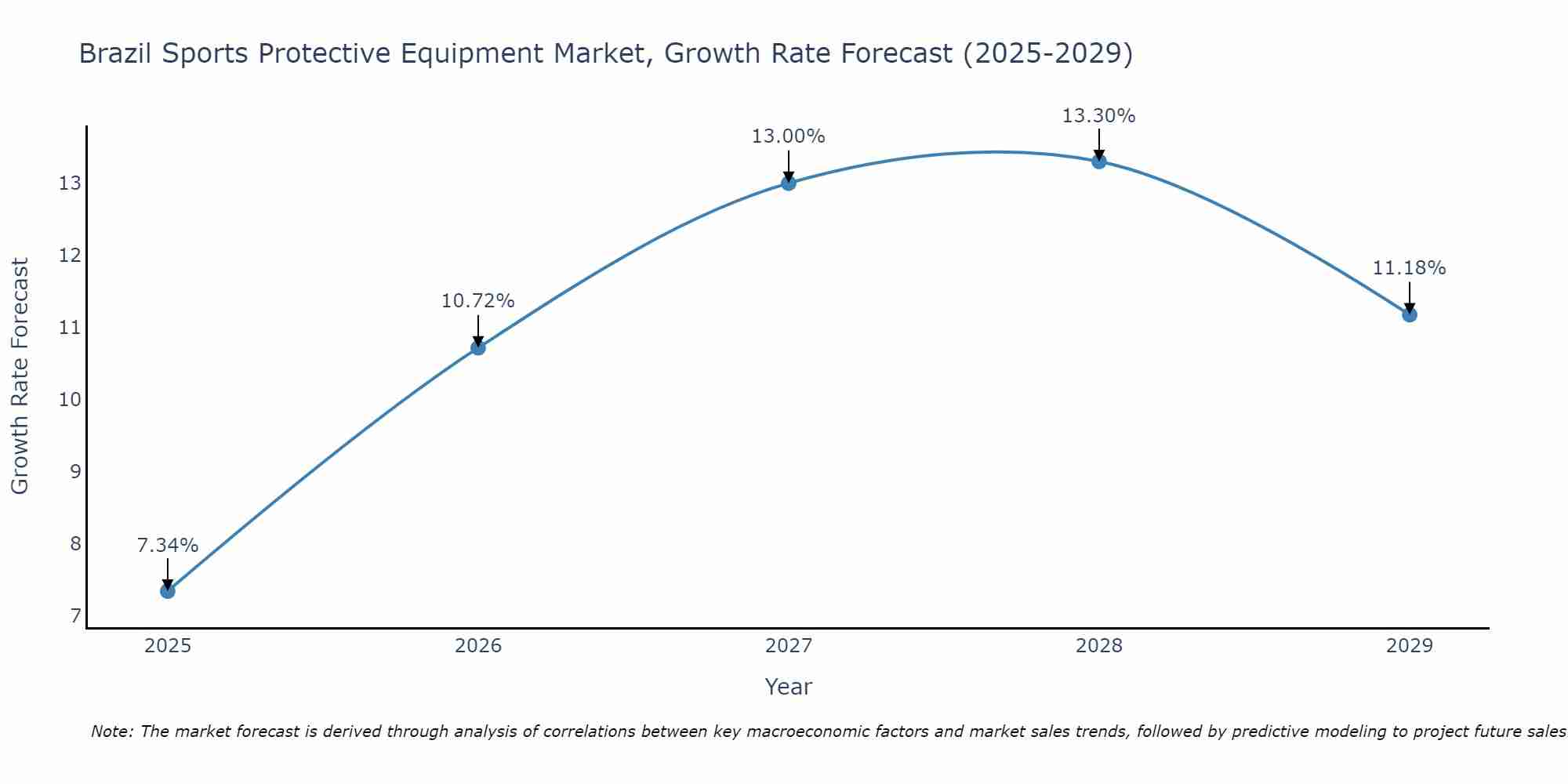 Brazil Sports Protective Equipment Market Growth Rate