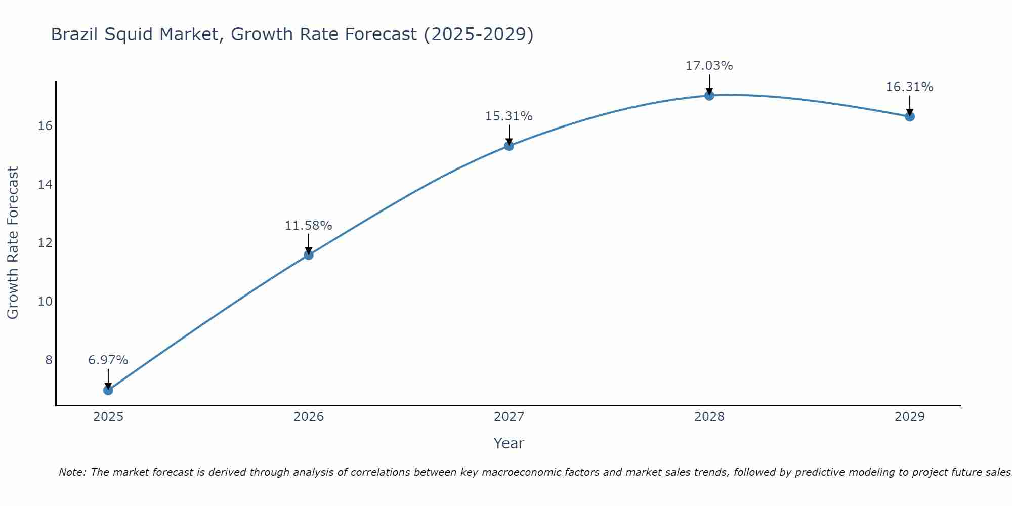 Brazil Squid Market Size Growth Rate