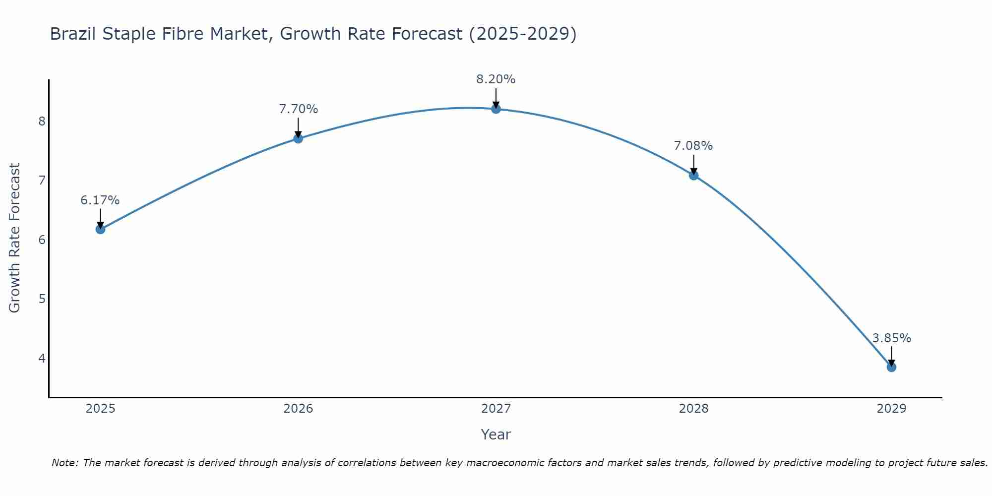 Brazil Staple Fibre Market Growth Rate