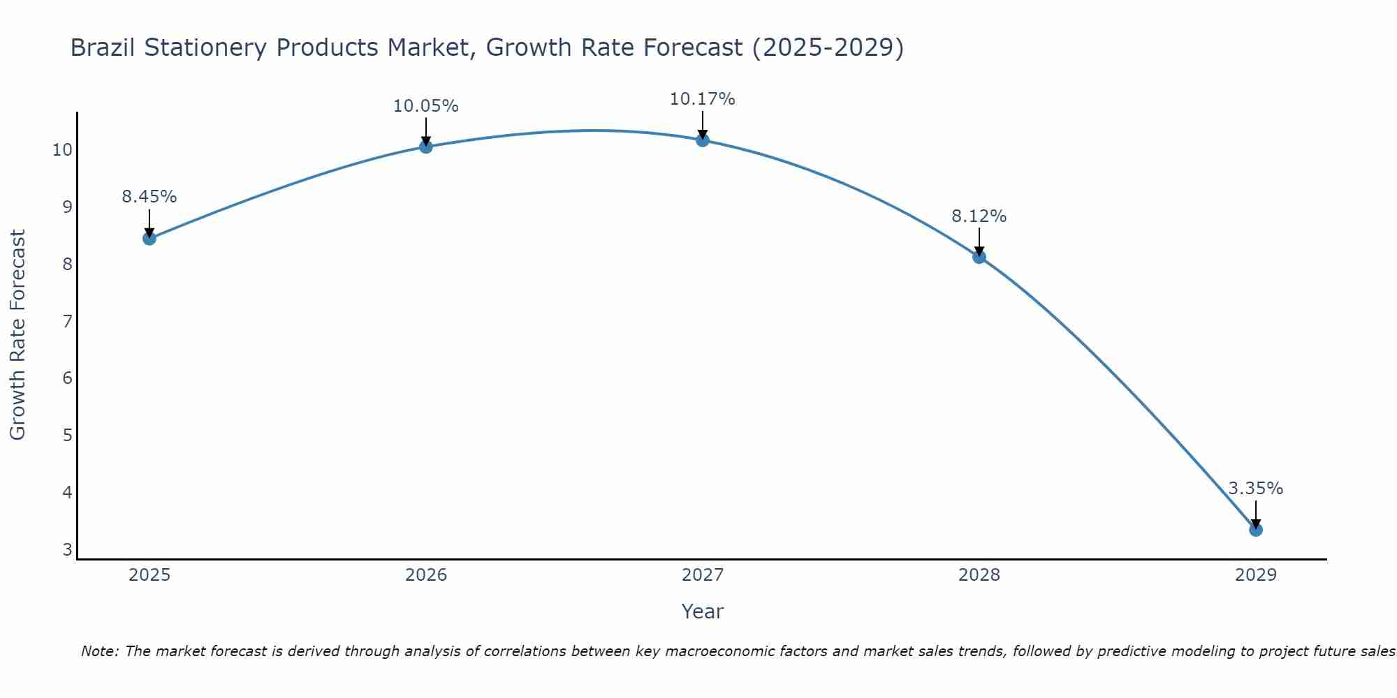 Brazil Stationery Products Market Growth Rate