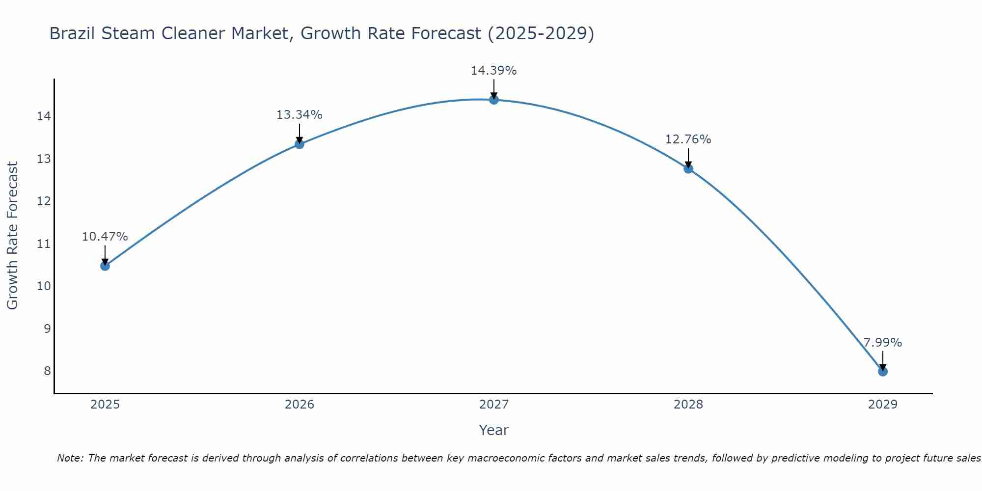 Brazil Steam Cleaner Market Growth Rate