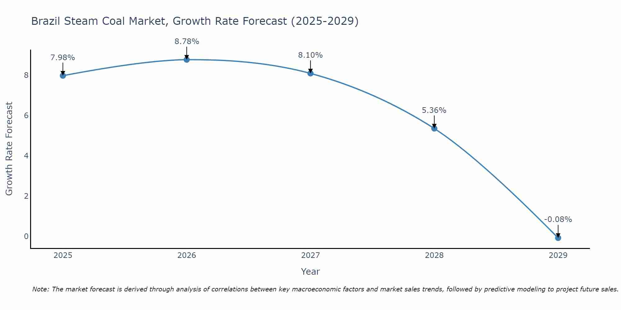 Brazil Steam Coal Market Growth Rate