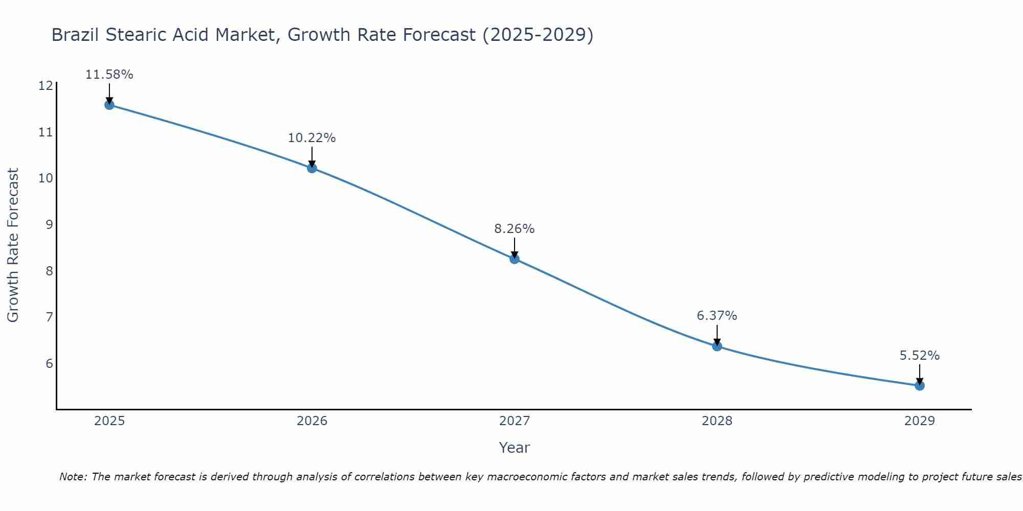 Brazil Stearic Acid Market Growth Rate