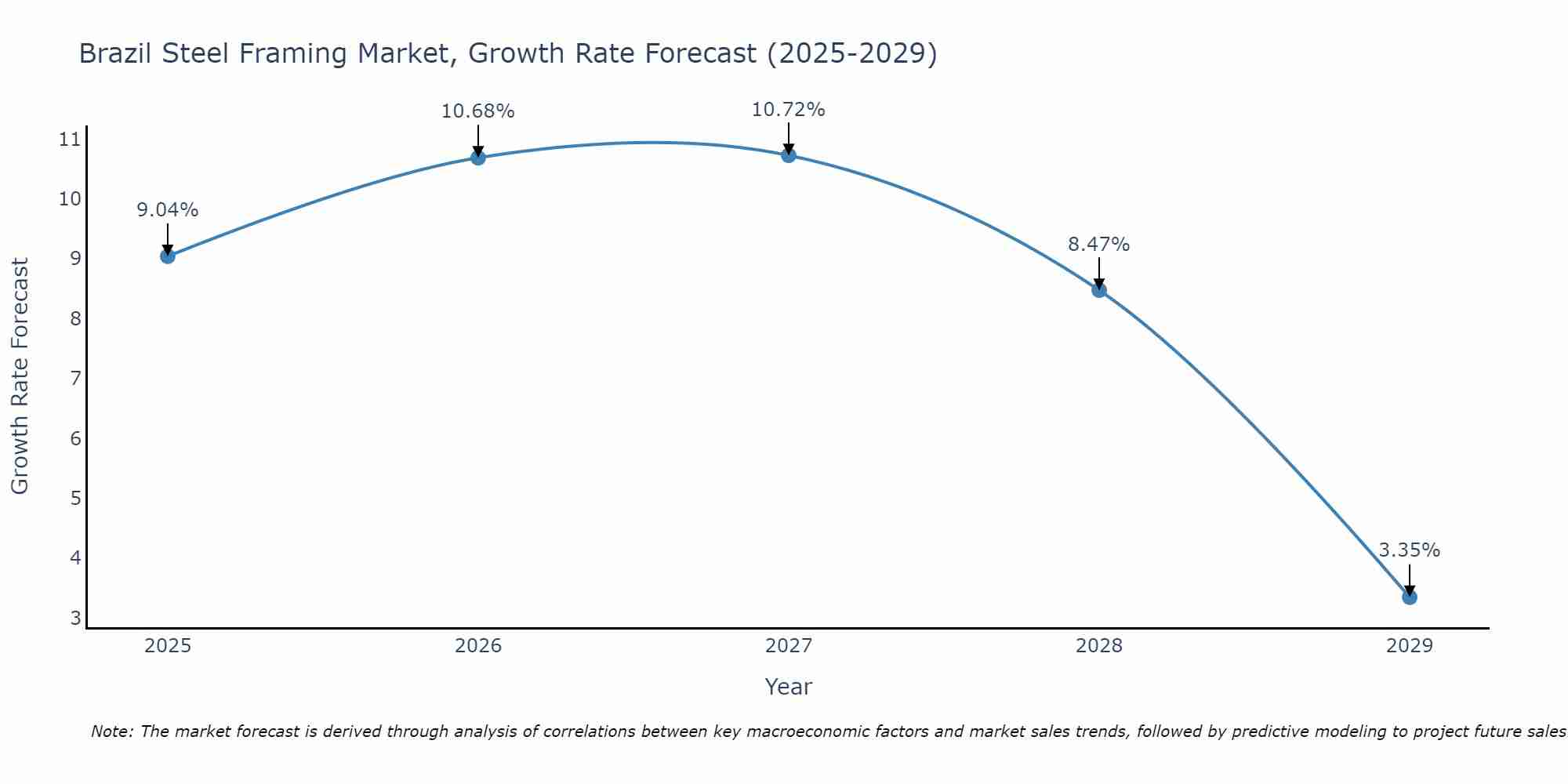 Brazil Steel Framing Market Size Growth Rate
