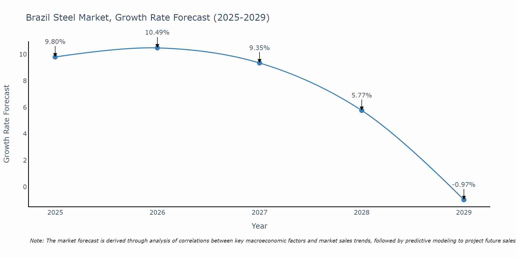Brazil Steel Market Size Growth Rate