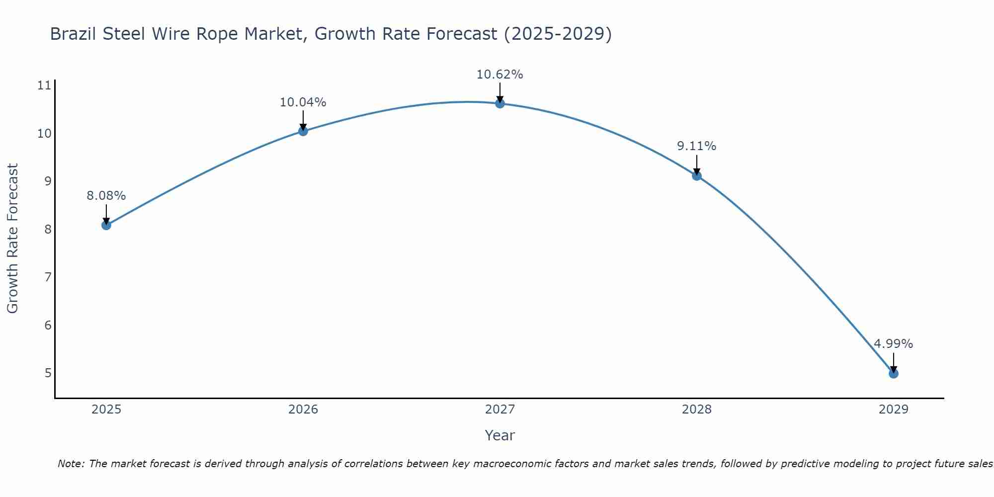Brazil Steel Wire Rope Market Growth Rate
