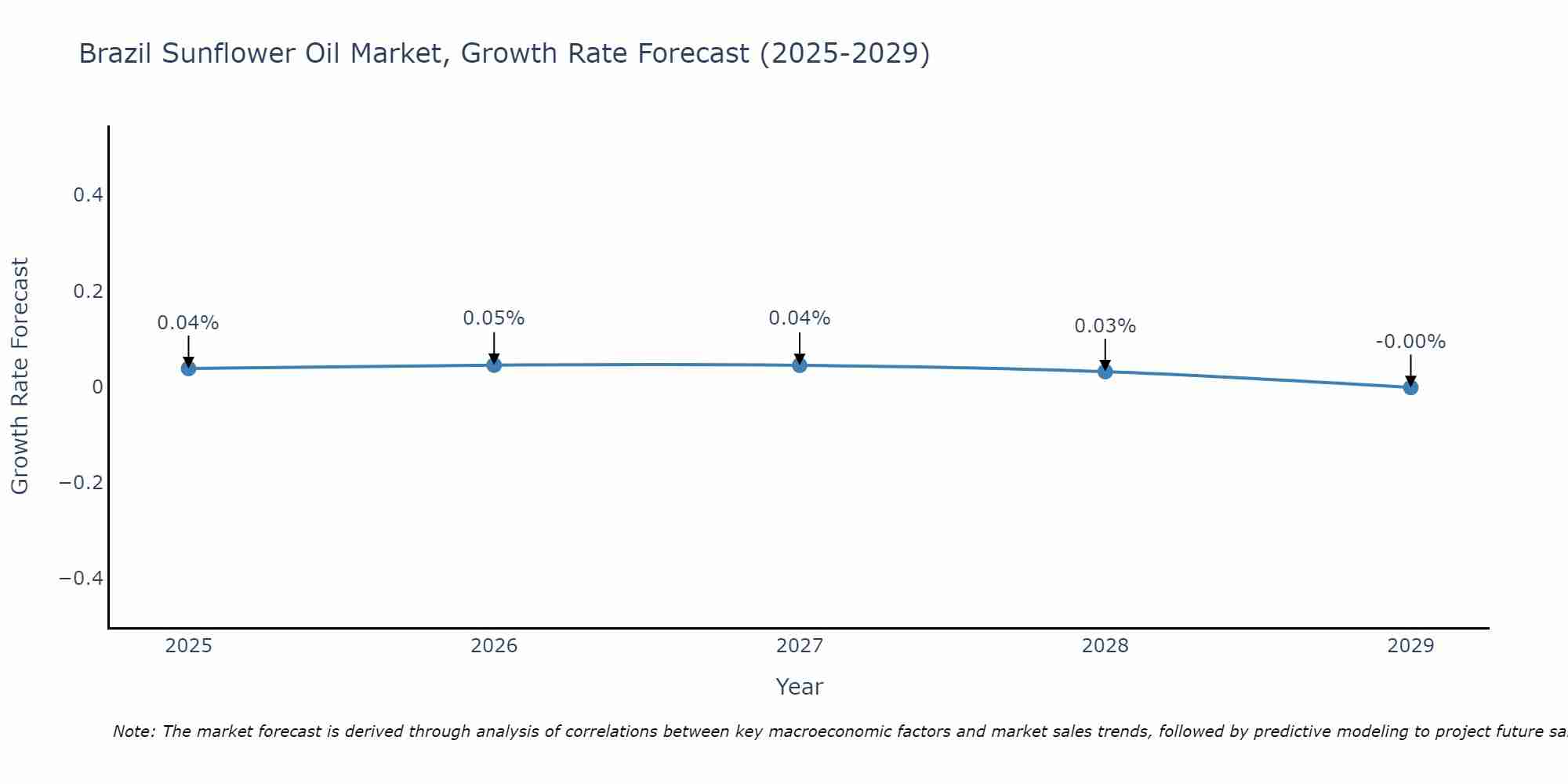 Brazil Sunflower Oil Market Growth Rate