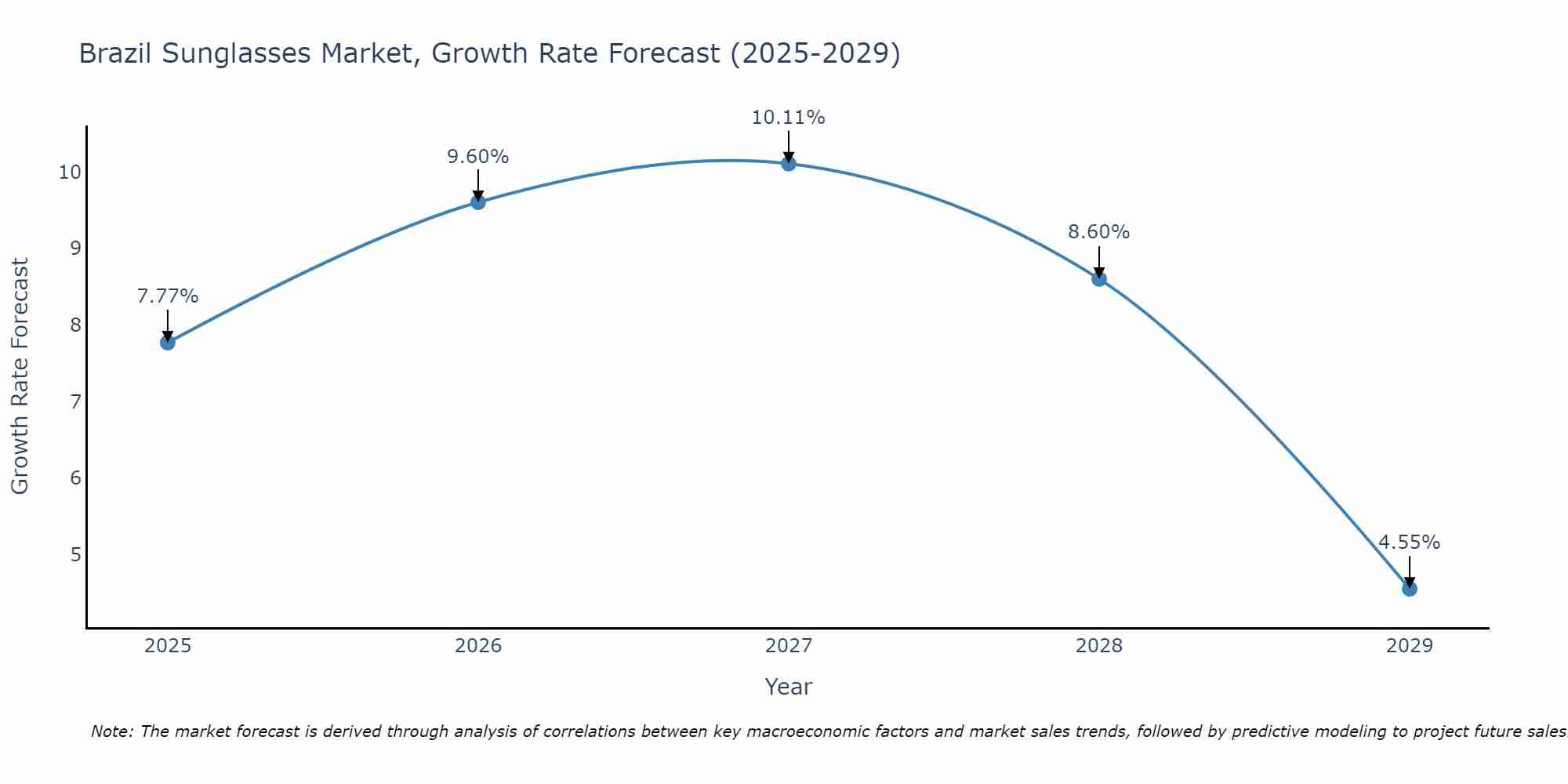 Brazil Sunglasses Market Growth Rate