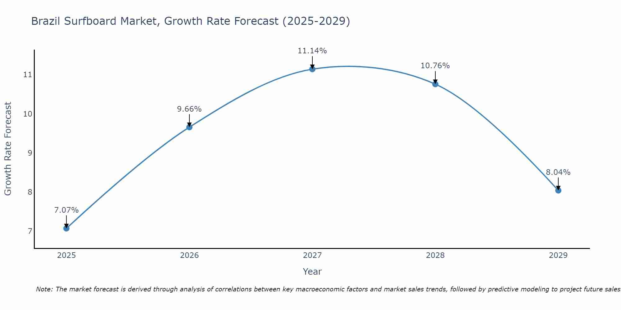 Brazil Surfboard Market Growth Rate