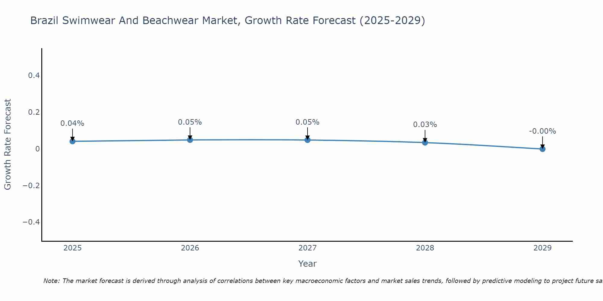 Brazil Swimwear And Beachwear Market Growth Rate