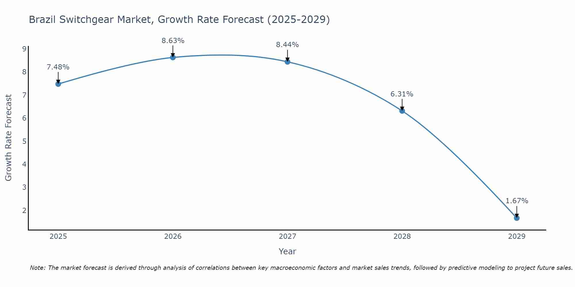 Brazil Switchgear Market Size Growth Rate